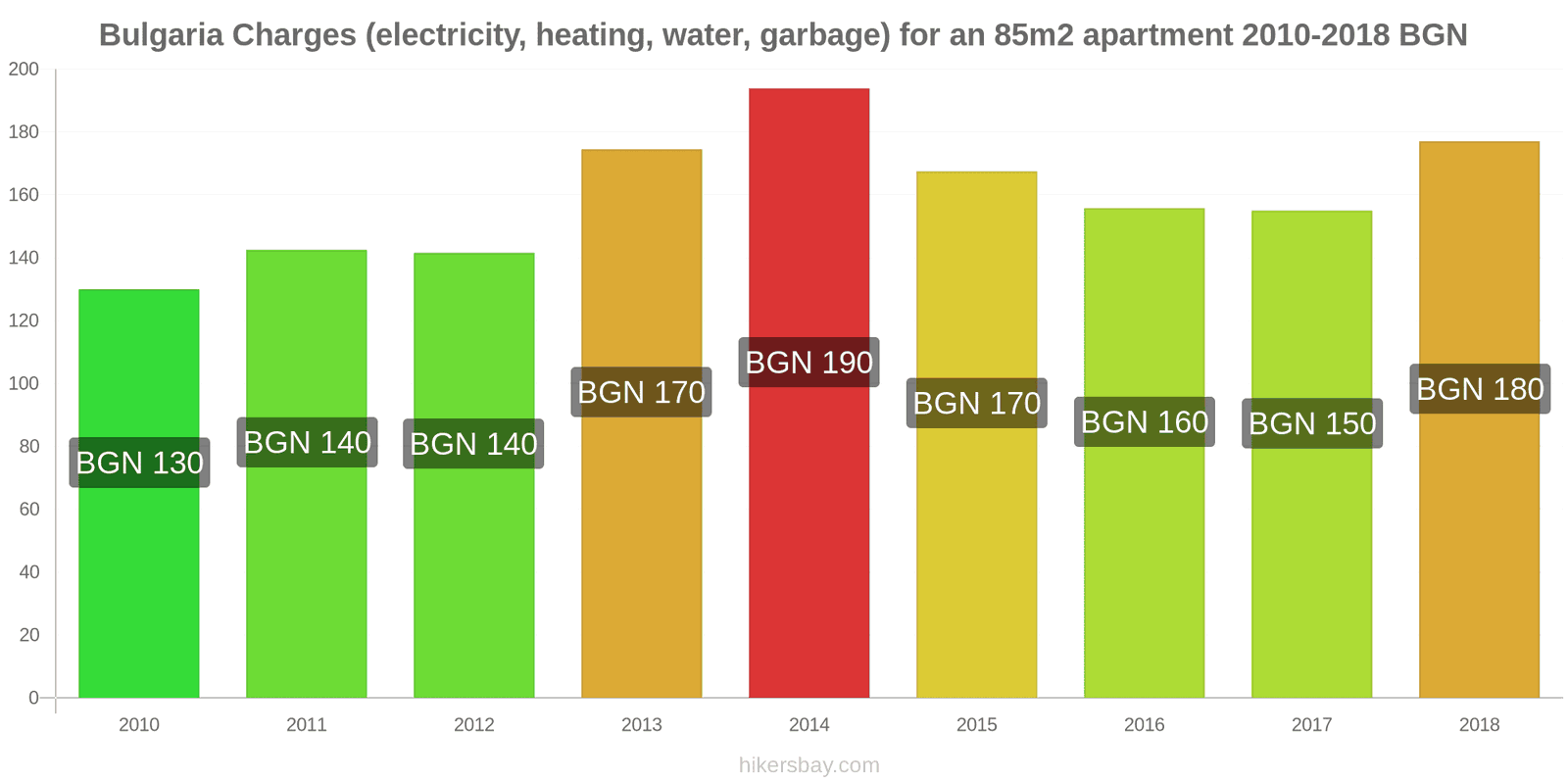 Bulgaria price changes Utilities (electricity, heating, water, garbage) for an 85m2 apartment hikersbay.com