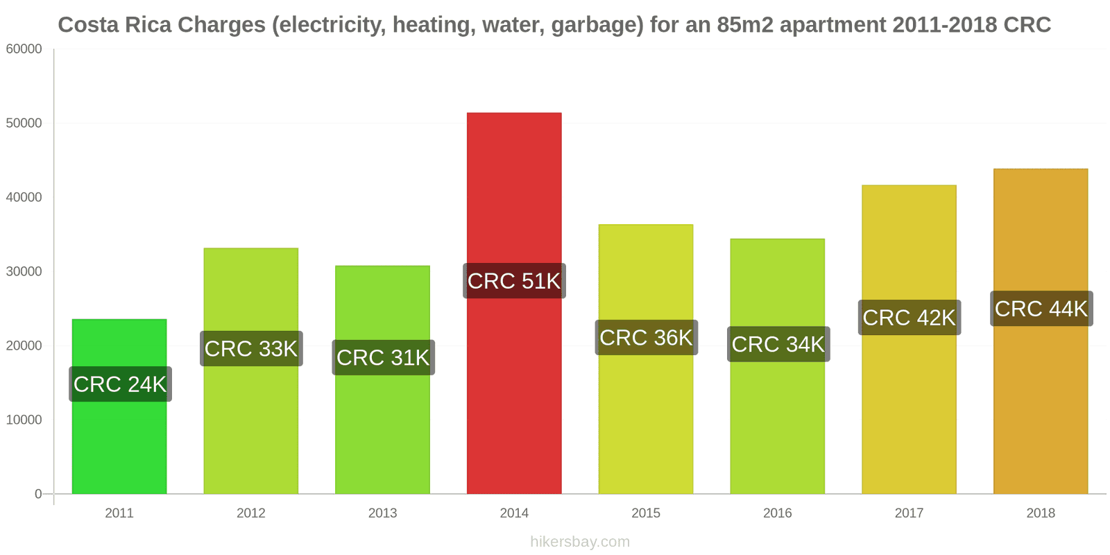 Costa Rica price changes Utilities (electricity, heating, water, garbage) for an 85m2 apartment hikersbay.com