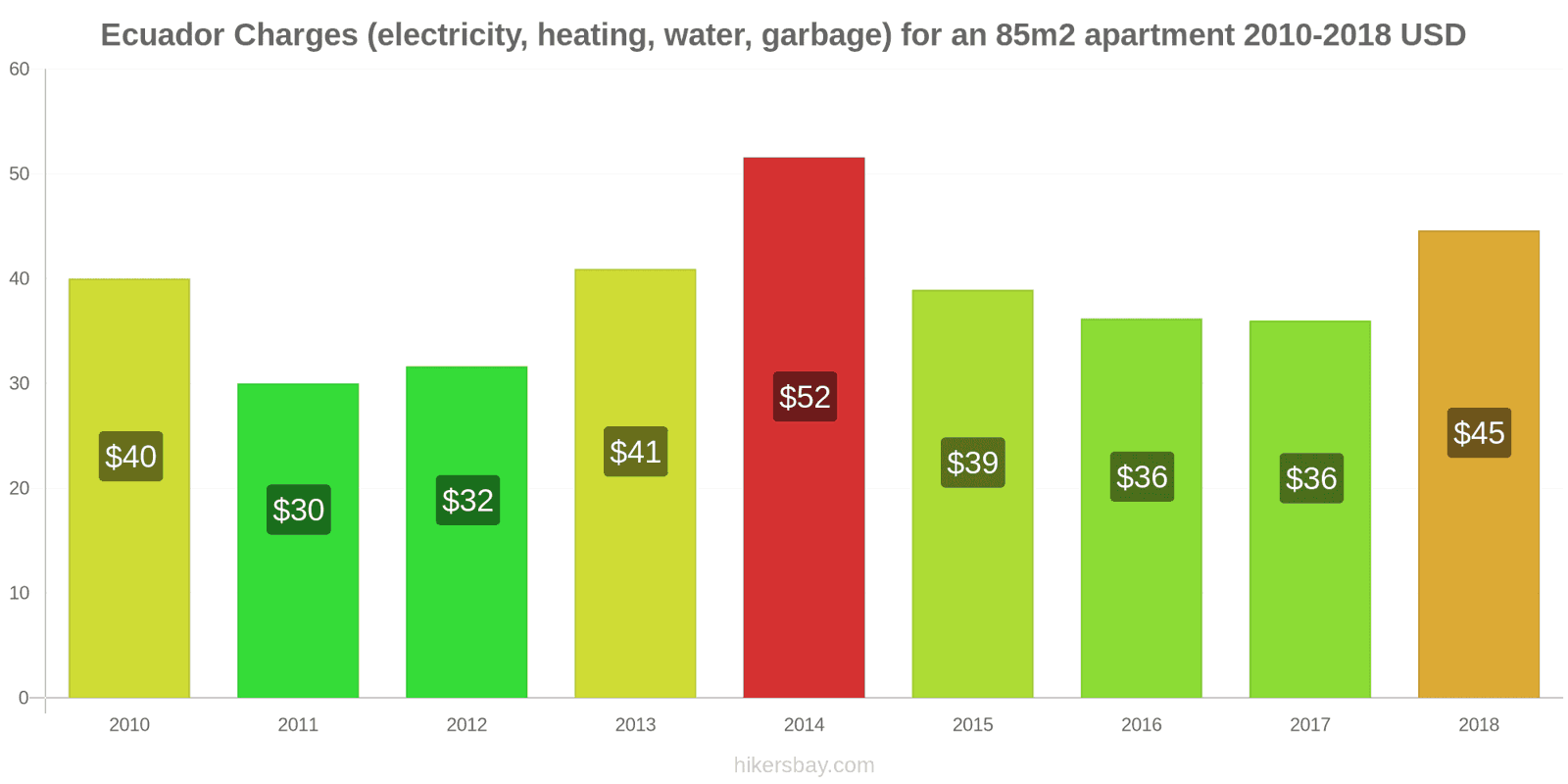 Ecuador price changes Utilities (electricity, heating, water, garbage) for an 85m2 apartment hikersbay.com