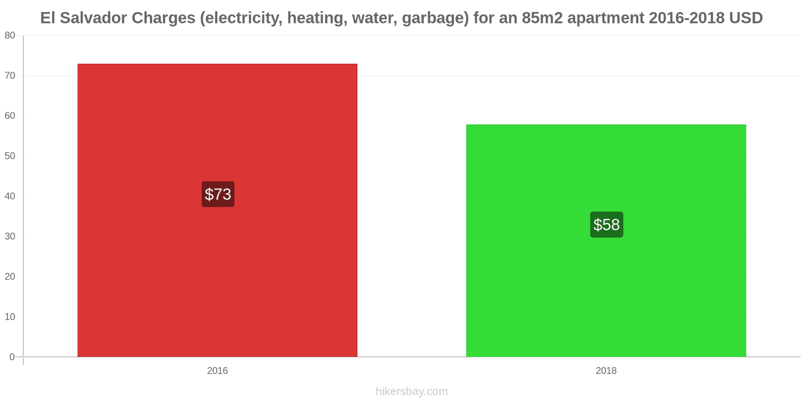 El Salvador price changes Utilities (electricity, heating, water, garbage) for an 85m2 apartment hikersbay.com