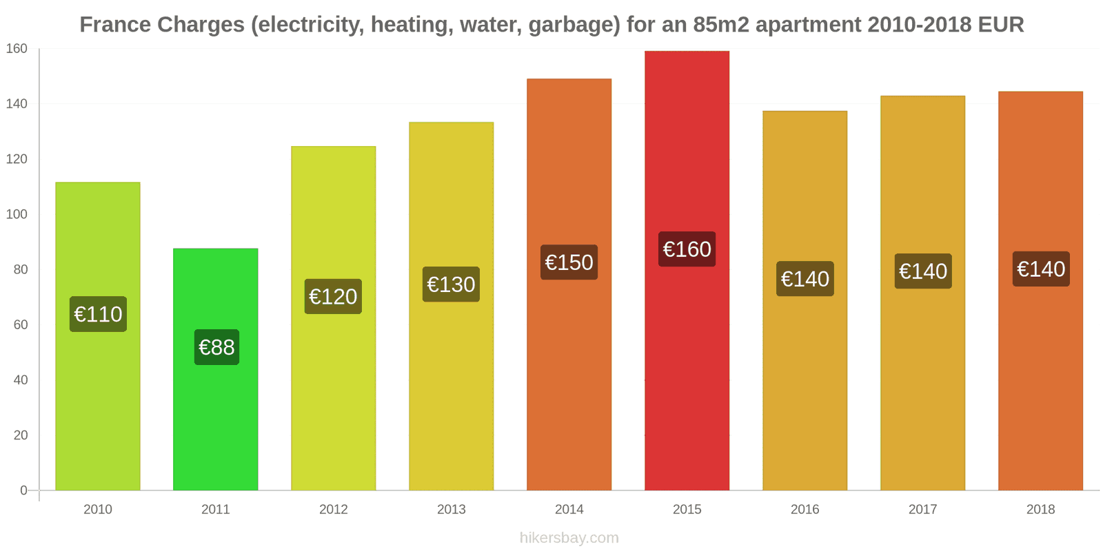 France price changes Utilities (electricity, heating, water, garbage) for an 85m2 apartment hikersbay.com