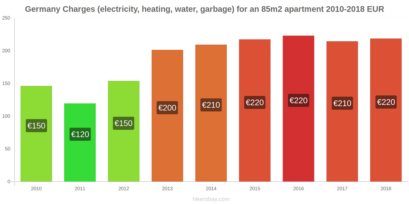 Germany price changes Utilities (electricity, heating, water, garbage) for an 85m2 apartment hikersbay.com