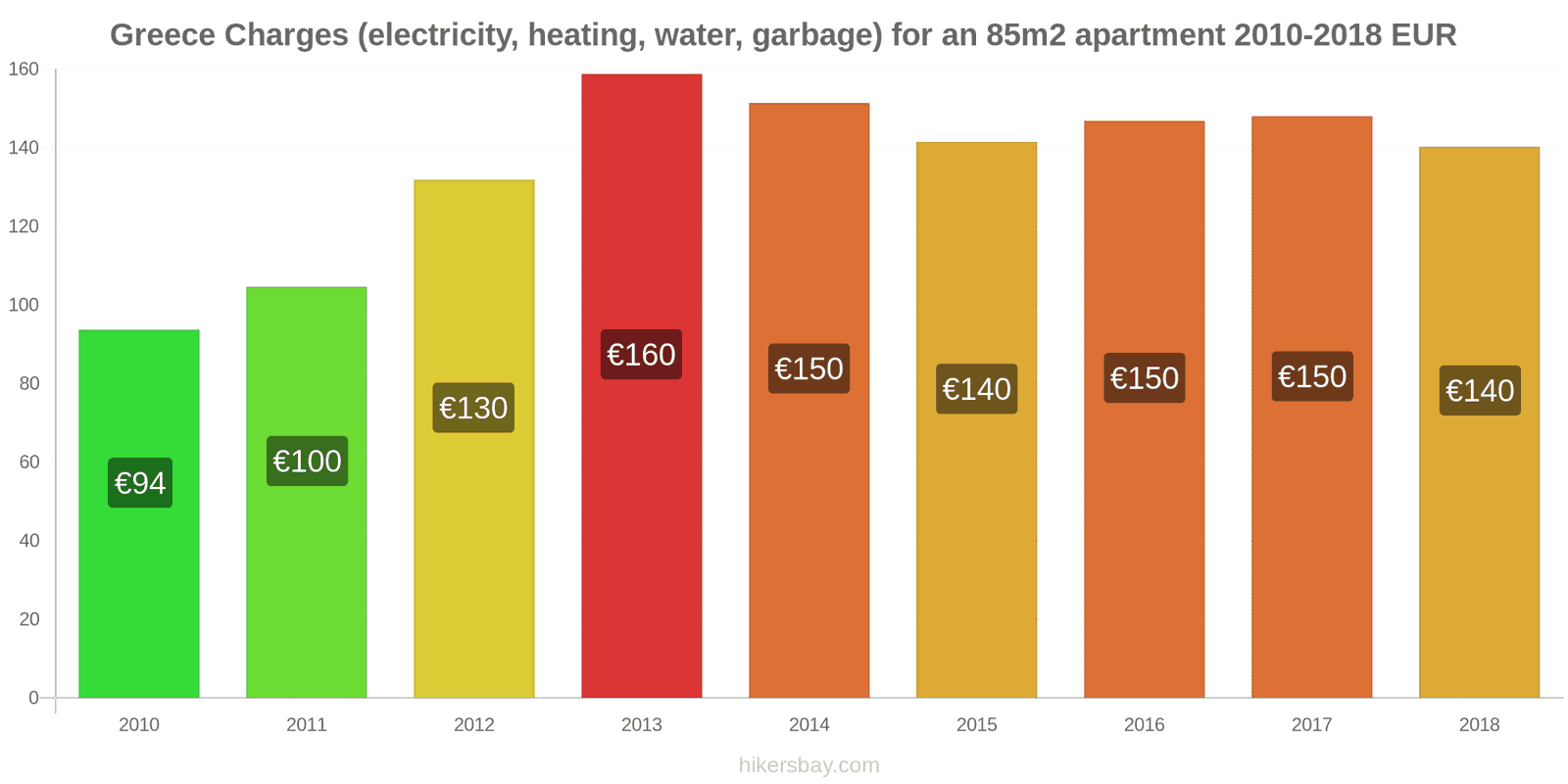 Greece price changes Utilities (electricity, heating, water, garbage) for an 85m2 apartment hikersbay.com