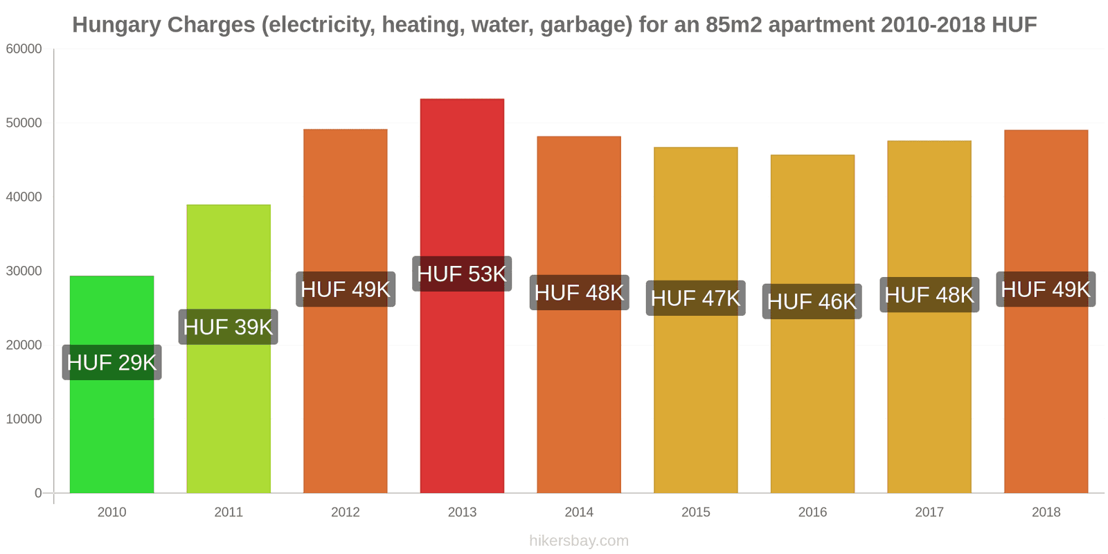 Hungary price changes Utilities (electricity, heating, water, garbage) for an 85m2 apartment hikersbay.com