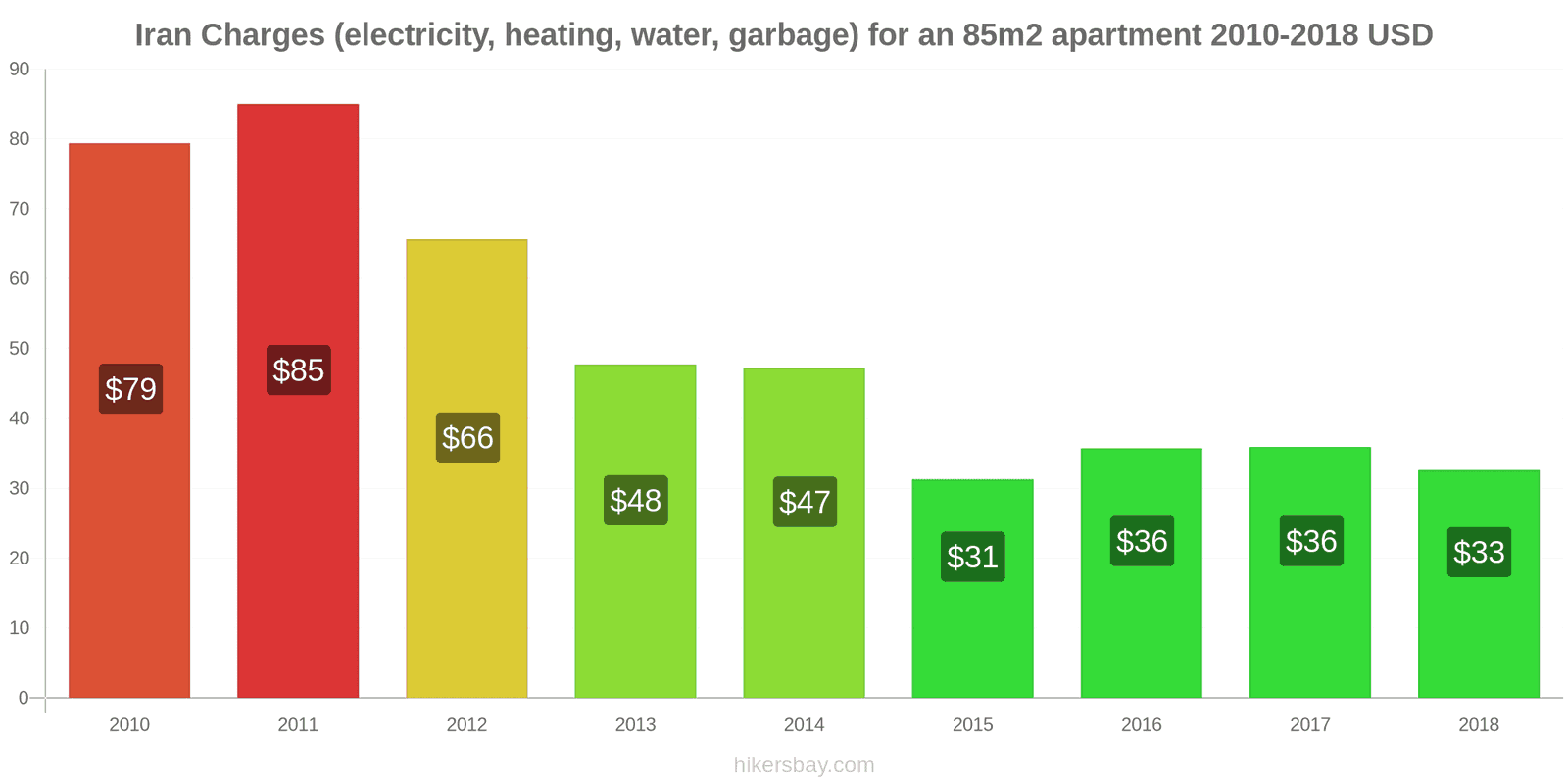 Iran price changes Utilities (electricity, heating, water, garbage) for an 85m2 apartment hikersbay.com