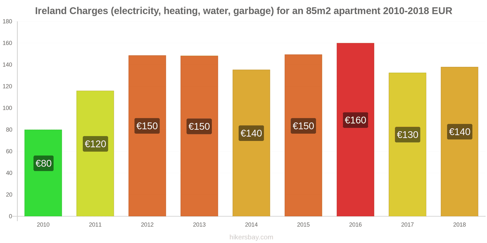 Ireland price changes Utilities (electricity, heating, water, garbage) for an 85m2 apartment hikersbay.com