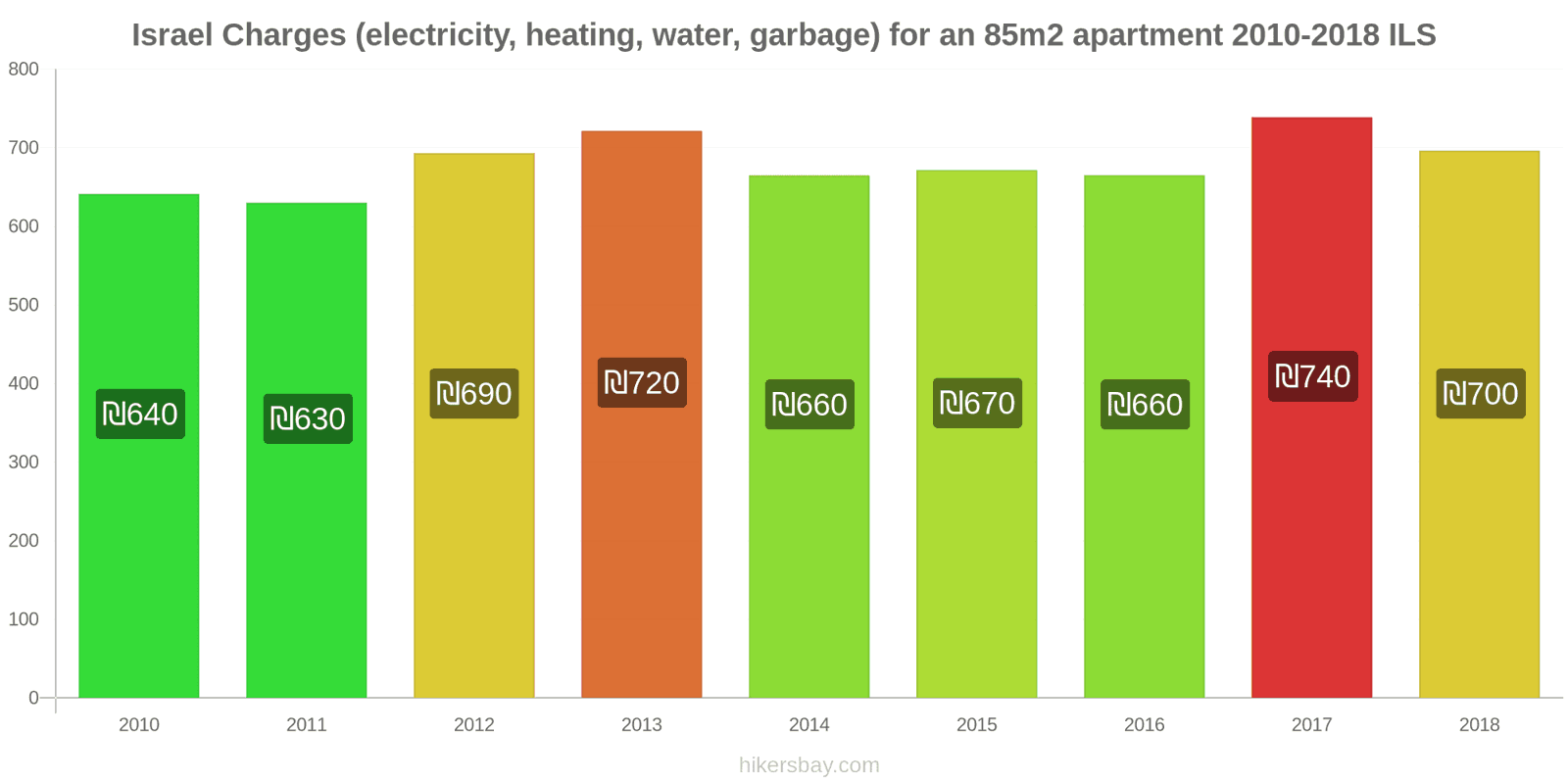 Israel price changes Utilities (electricity, heating, water, garbage) for an 85m2 apartment hikersbay.com