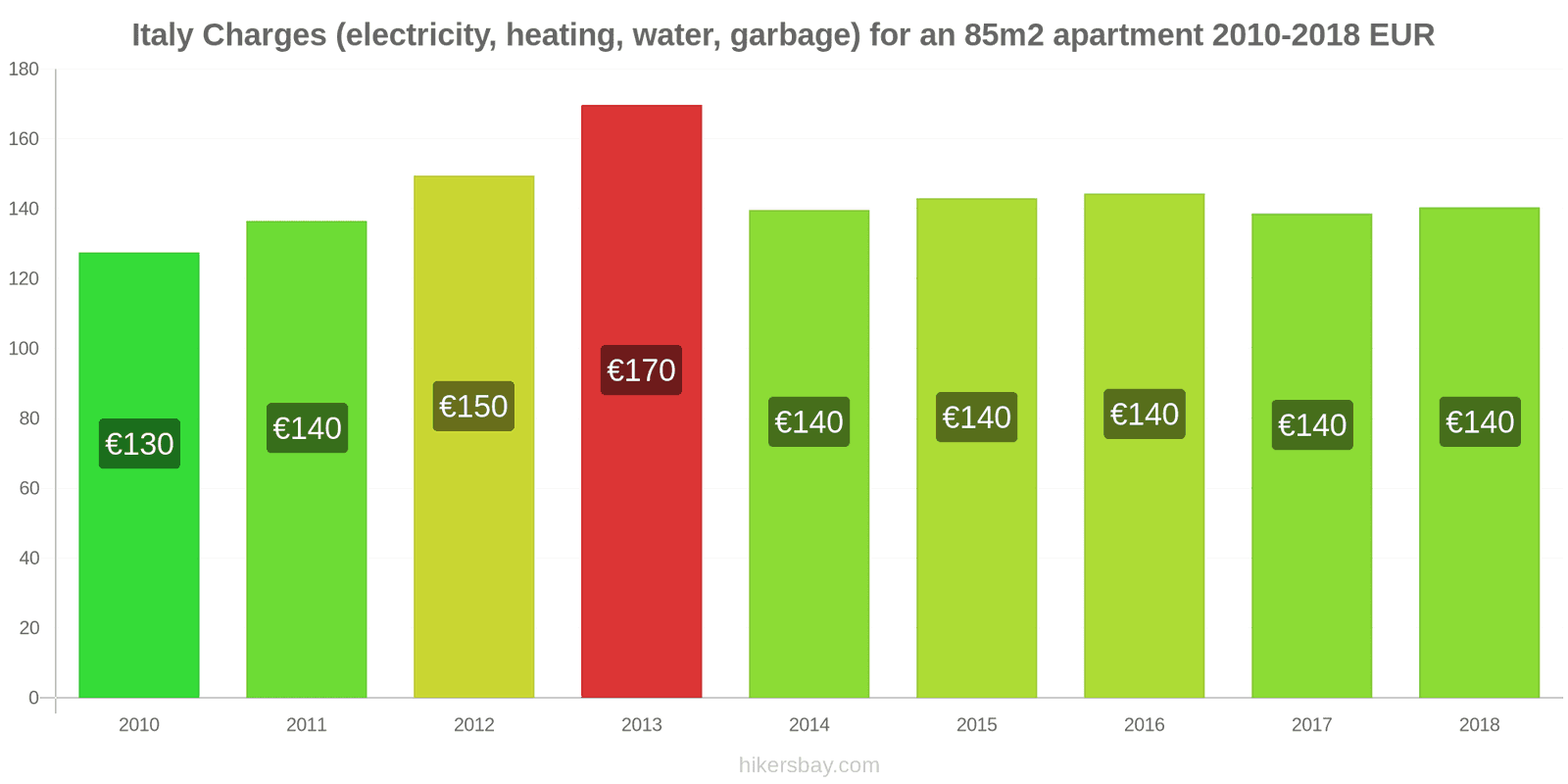 Italy price changes Utilities (electricity, heating, water, garbage) for an 85m2 apartment hikersbay.com