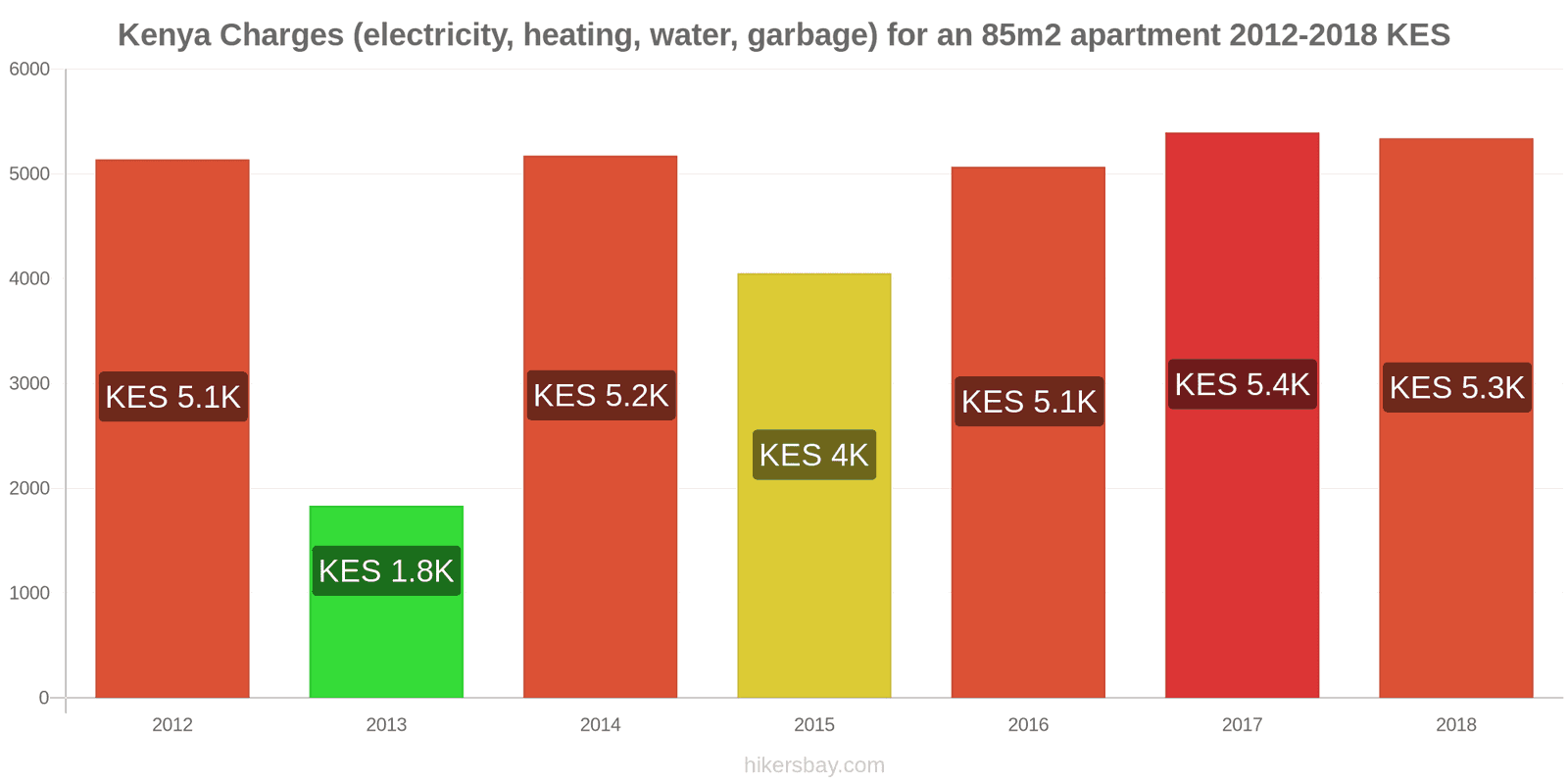 Kenya price changes Utilities (electricity, heating, water, garbage) for an 85m2 apartment hikersbay.com