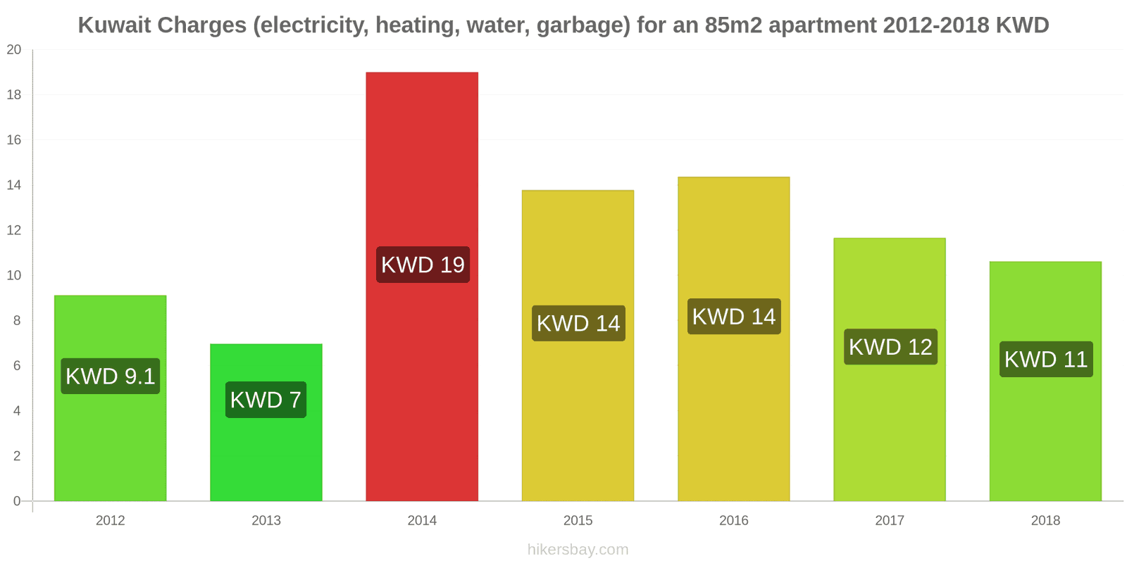 Kuwait price changes Utilities (electricity, heating, water, garbage) for an 85m2 apartment hikersbay.com