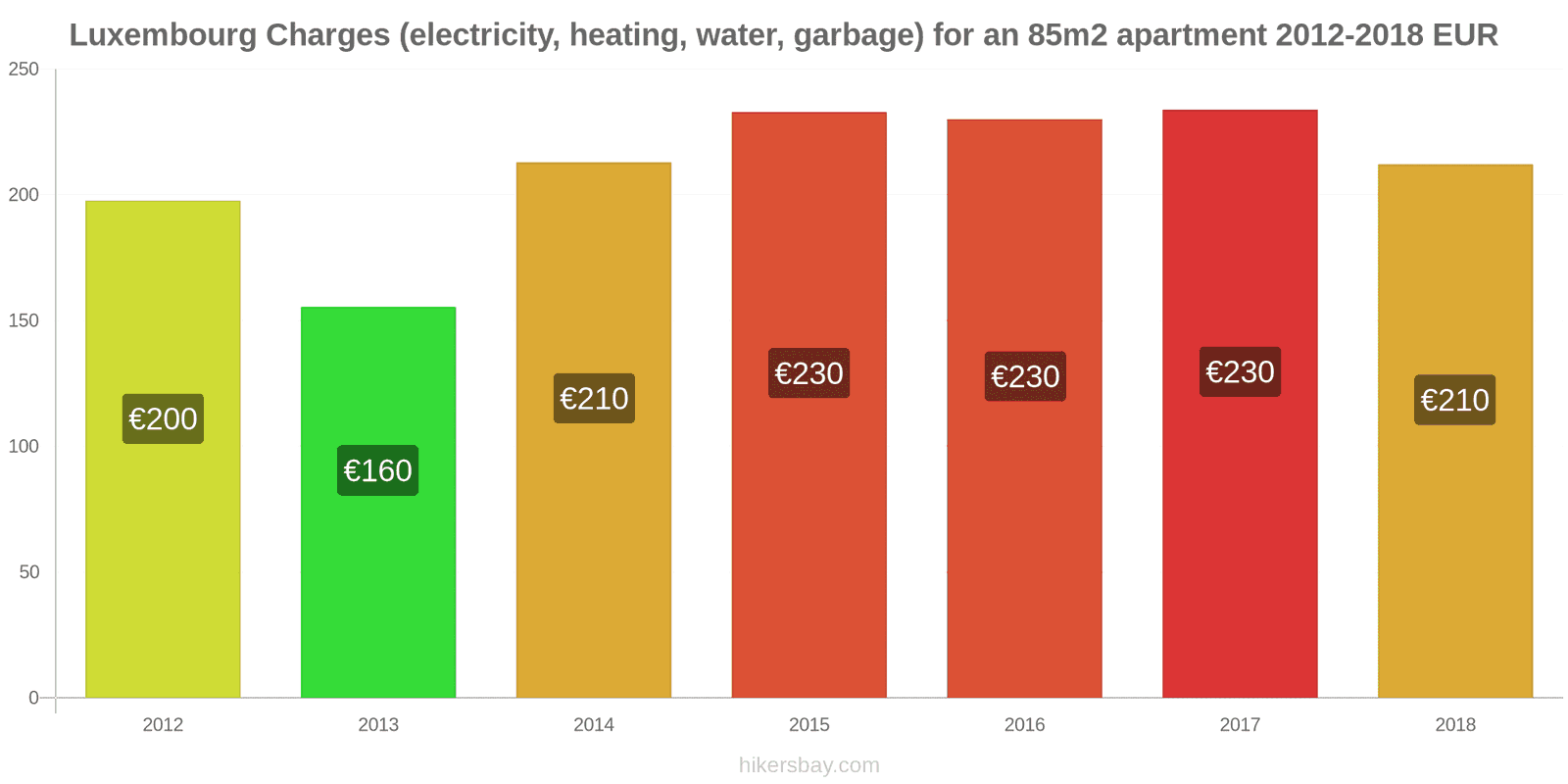 Luxembourg price changes Utilities (electricity, heating, water, garbage) for an 85m2 apartment hikersbay.com