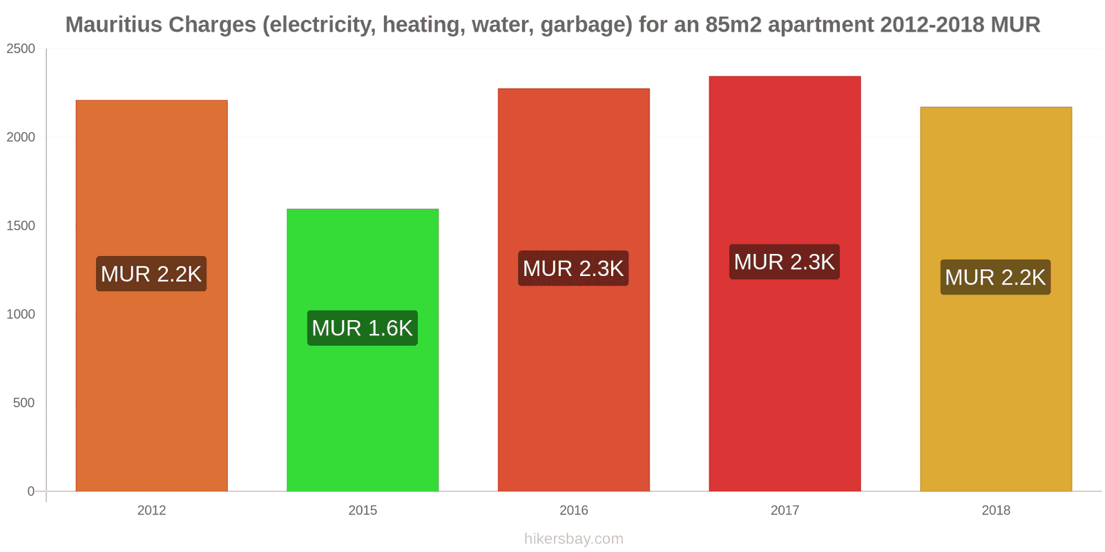 Mauritius price changes Utilities (electricity, heating, water, garbage) for an 85m2 apartment hikersbay.com