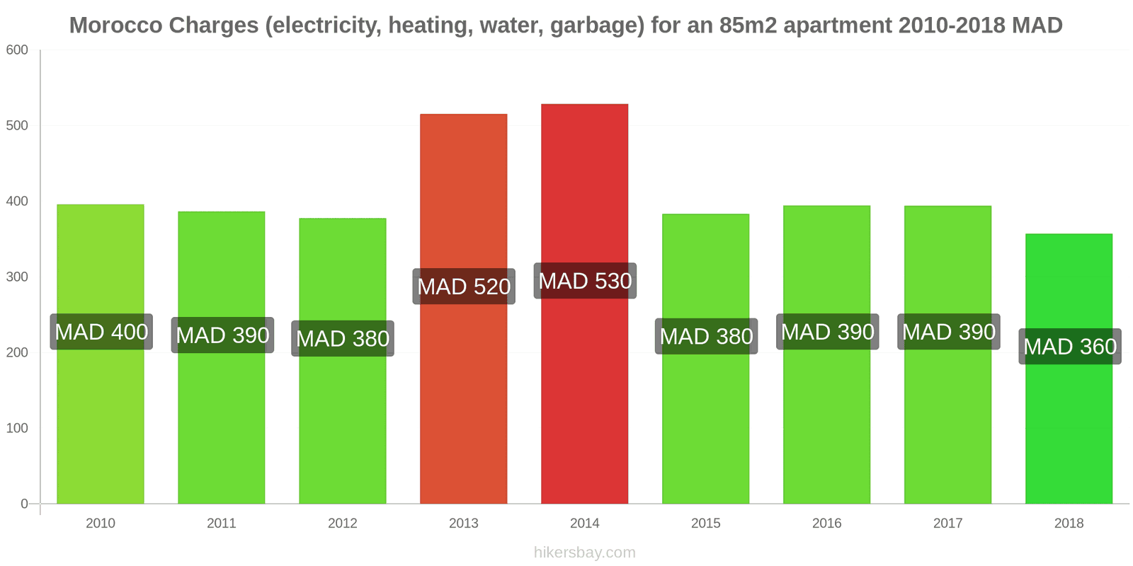 Morocco price changes Utilities (electricity, heating, water, garbage) for an 85m2 apartment hikersbay.com