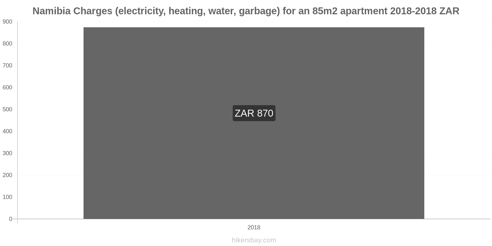 Namibia price changes Utilities (electricity, heating, water, garbage) for an 85m2 apartment hikersbay.com