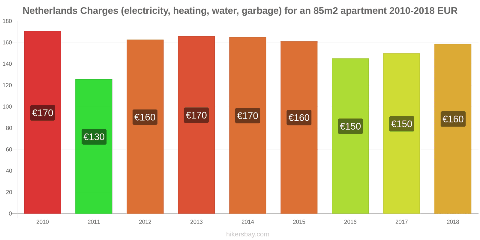 Netherlands price changes Utilities (electricity, heating, water, garbage) for an 85m2 apartment hikersbay.com