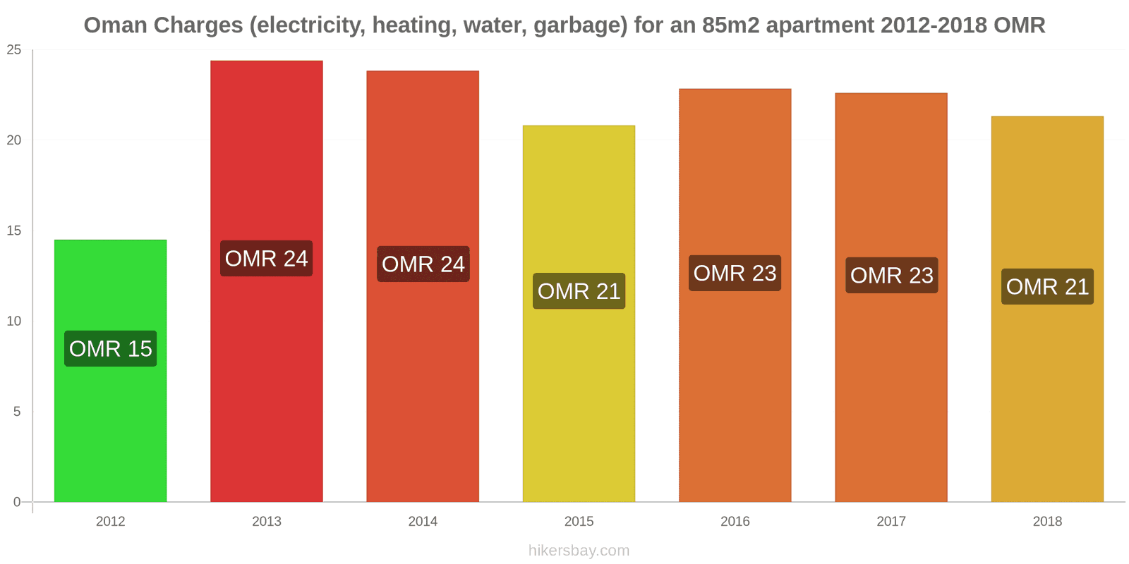 Oman price changes Utilities (electricity, heating, water, garbage) for an 85m2 apartment hikersbay.com