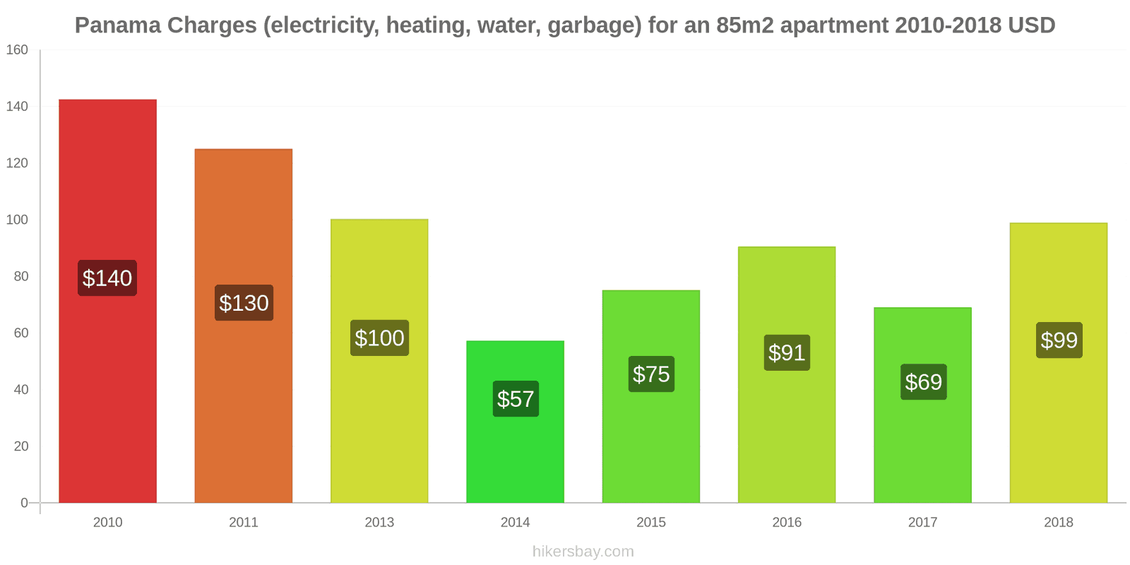 Panama price changes Utilities (electricity, heating, water, garbage) for an 85m2 apartment hikersbay.com