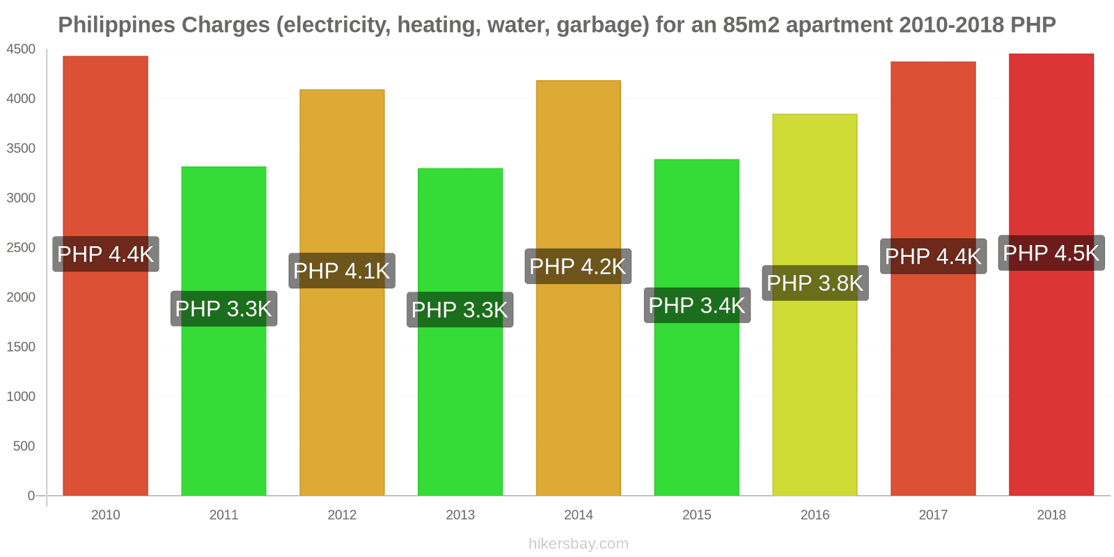 Philippines price changes Utilities (electricity, heating, water, garbage) for an 85m2 apartment hikersbay.com