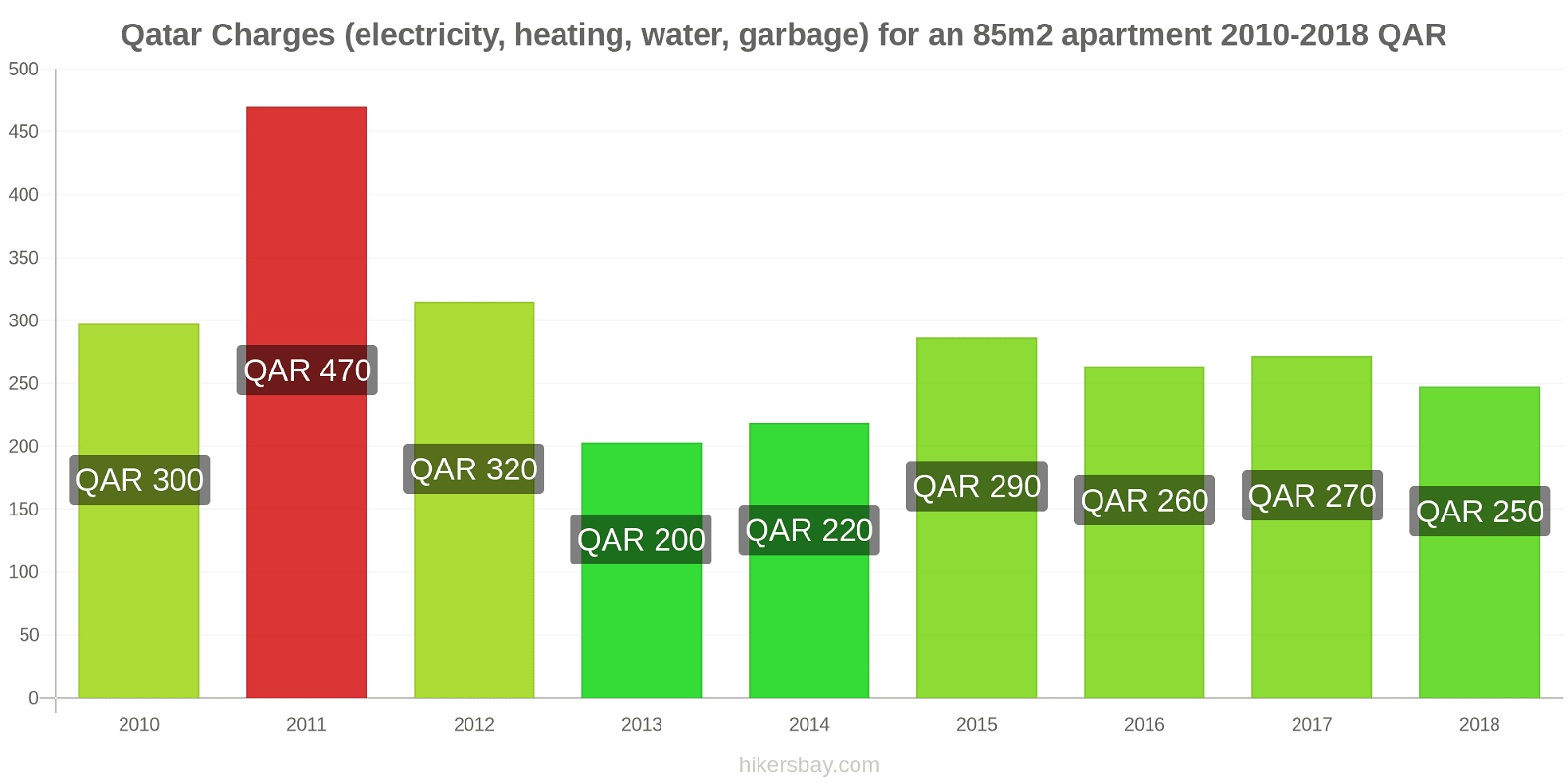 Qatar price changes Utilities (electricity, heating, water, garbage) for an 85m2 apartment hikersbay.com