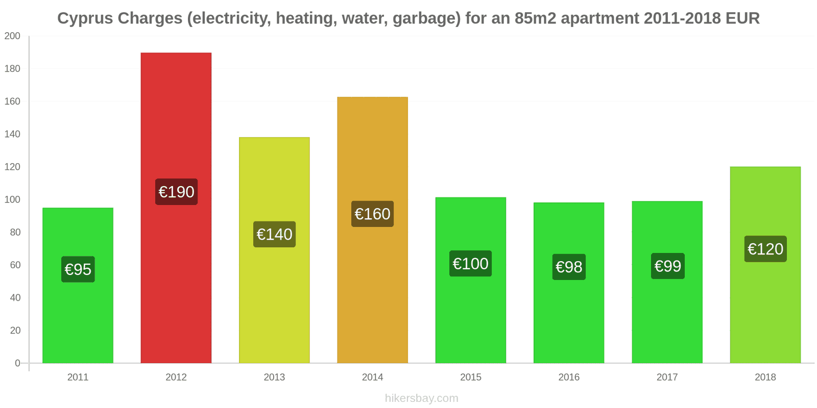 Cyprus price changes Utilities (electricity, heating, water, garbage) for an 85m2 apartment hikersbay.com
