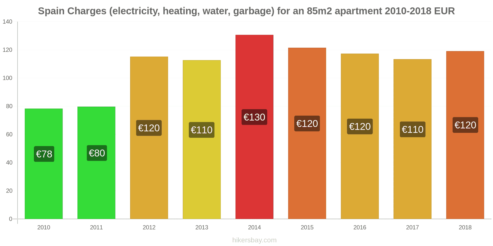 Spain price changes Utilities (electricity, heating, water, garbage) for an 85m2 apartment hikersbay.com