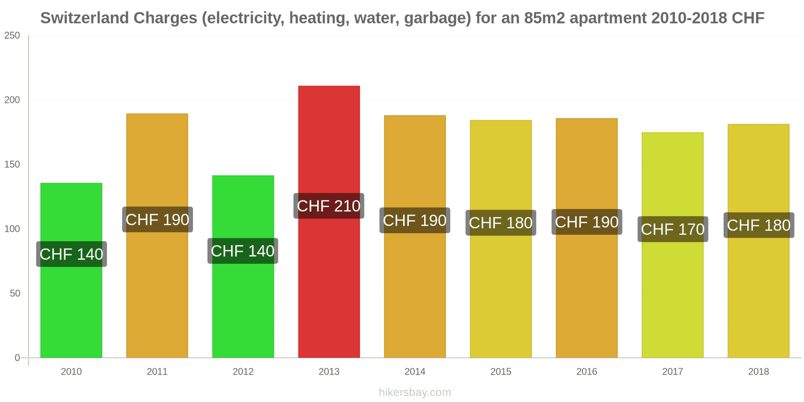 Switzerland price changes Utilities (electricity, heating, water, garbage) for an 85m2 apartment hikersbay.com