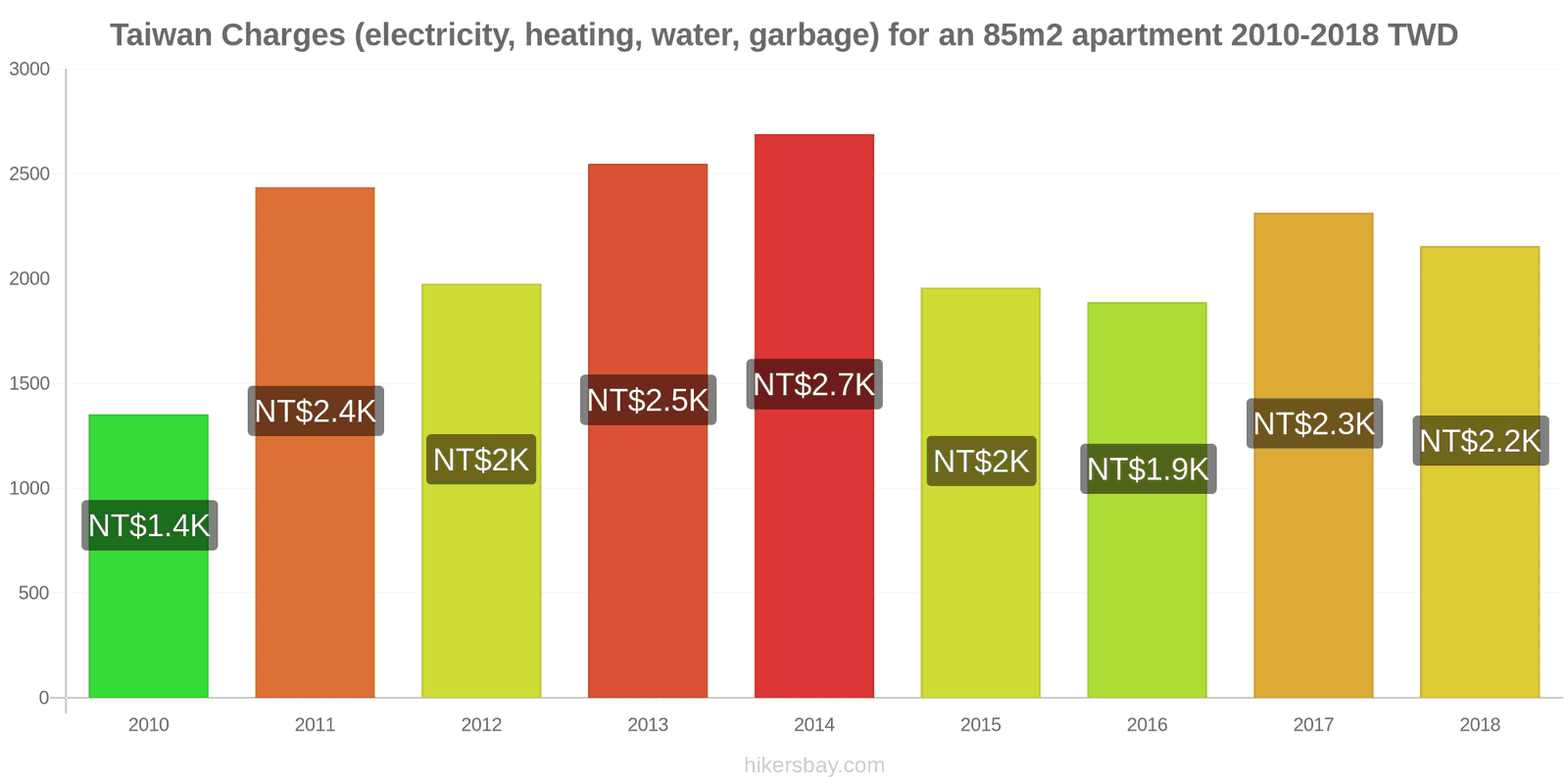 Taiwan price changes Utilities (electricity, heating, water, garbage) for an 85m2 apartment hikersbay.com