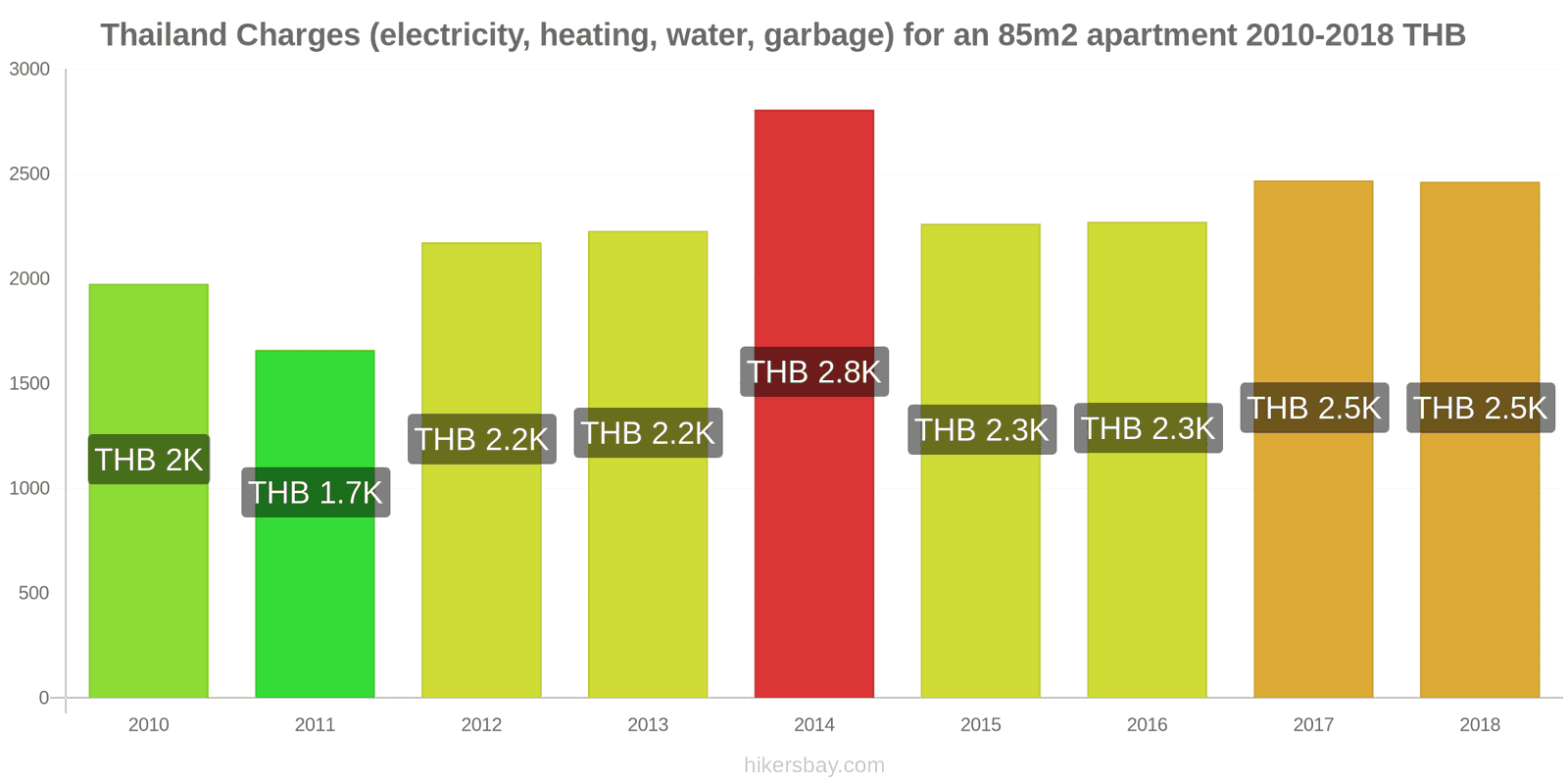 Thailand price changes Utilities (electricity, heating, water, garbage) for an 85m2 apartment hikersbay.com