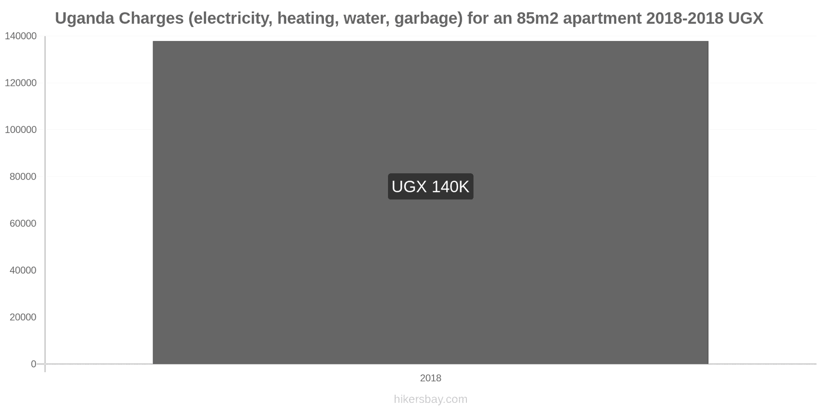 Uganda price changes Utilities (electricity, heating, water, garbage) for an 85m2 apartment hikersbay.com