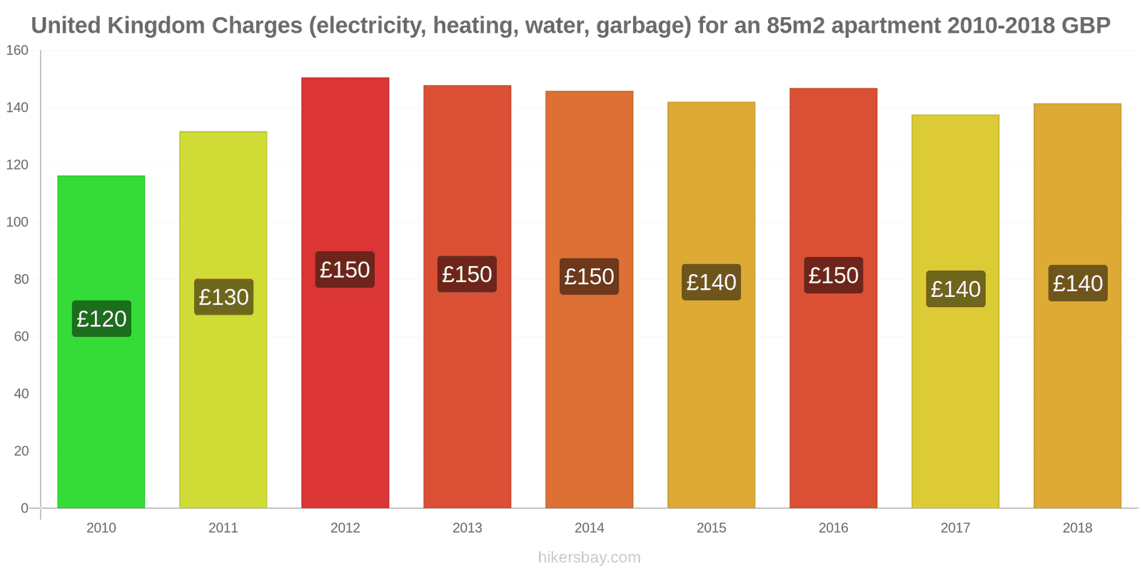 United Kingdom price changes Utilities (electricity, heating, water, garbage) for an 85m2 apartment hikersbay.com