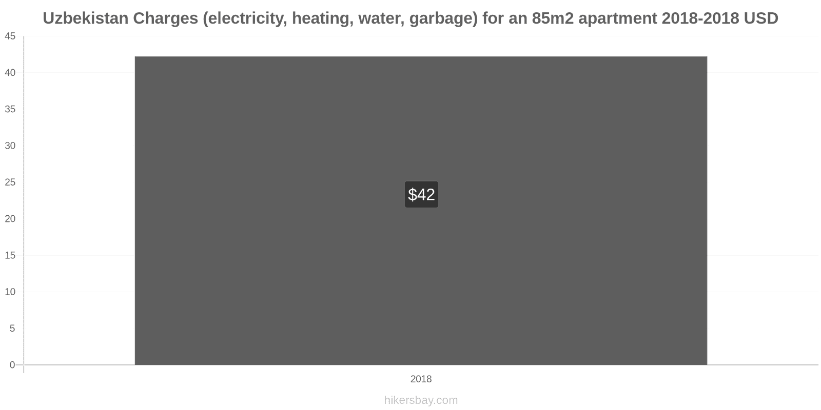 Uzbekistan price changes Utilities (electricity, heating, water, garbage) for an 85m2 apartment hikersbay.com