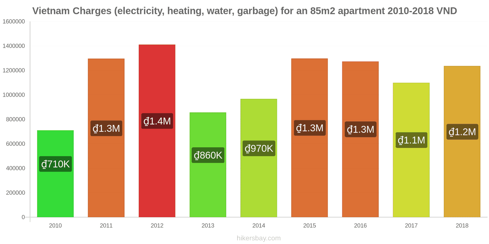 Vietnam price changes Utilities (electricity, heating, water, garbage) for an 85m2 apartment hikersbay.com