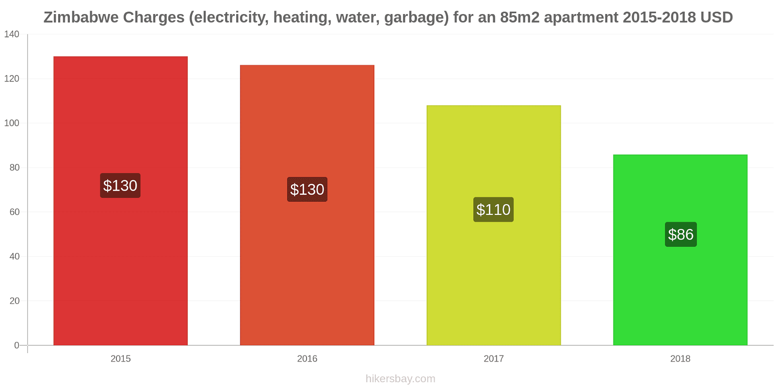 Zimbabwe price changes Utilities (electricity, heating, water, garbage) for an 85m2 apartment hikersbay.com