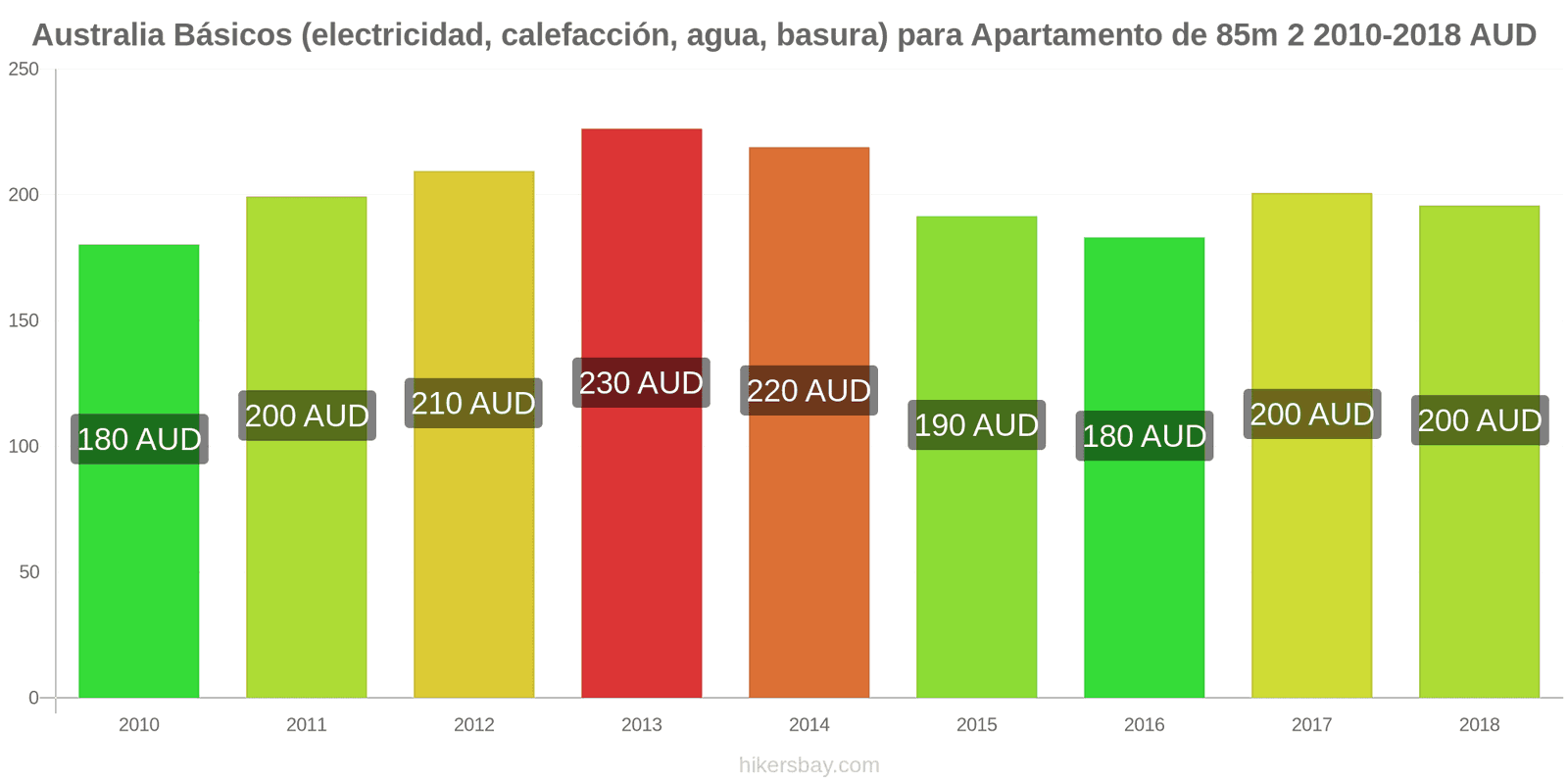 Australia cambios de precios Servicios (electricidad, calefacción, agua, basura) para un apartamento de 85m2 hikersbay.com