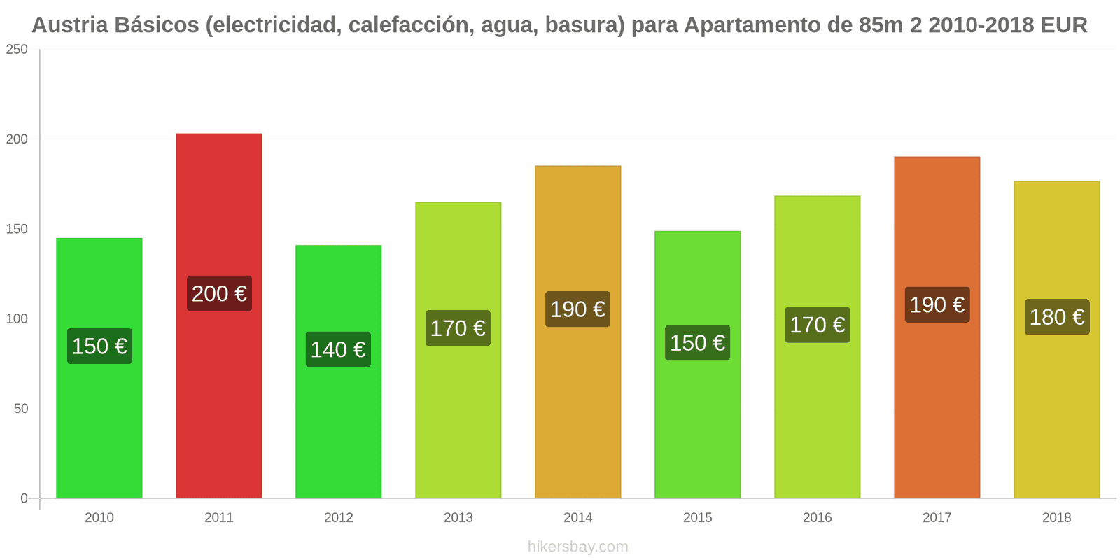 Austria cambios de precios Servicios (electricidad, calefacción, agua, basura) para un apartamento de 85m2 hikersbay.com