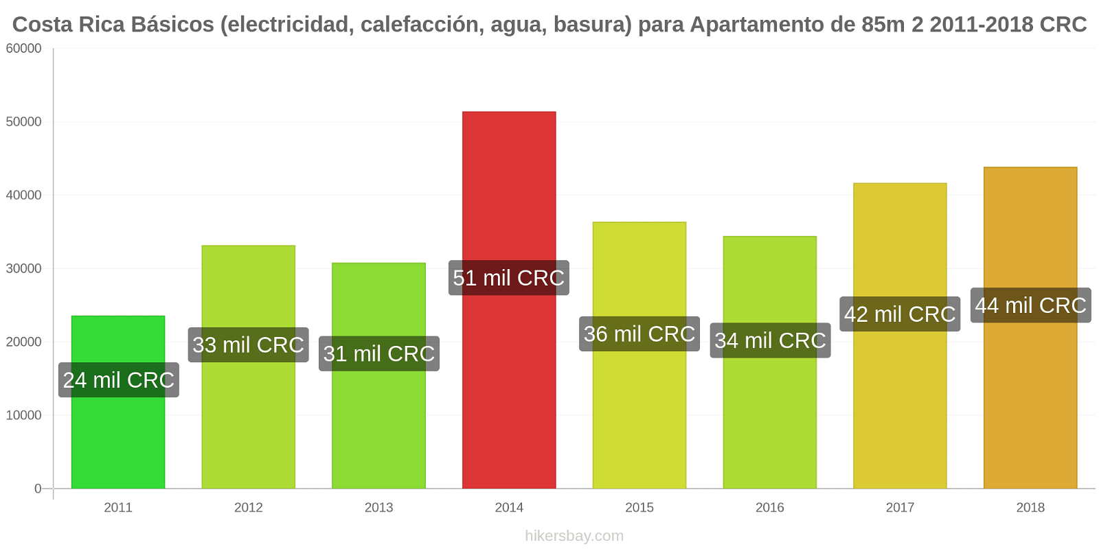 Costa Rica cambios de precios Servicios (electricidad, calefacción, agua, basura) para un apartamento de 85m2 hikersbay.com