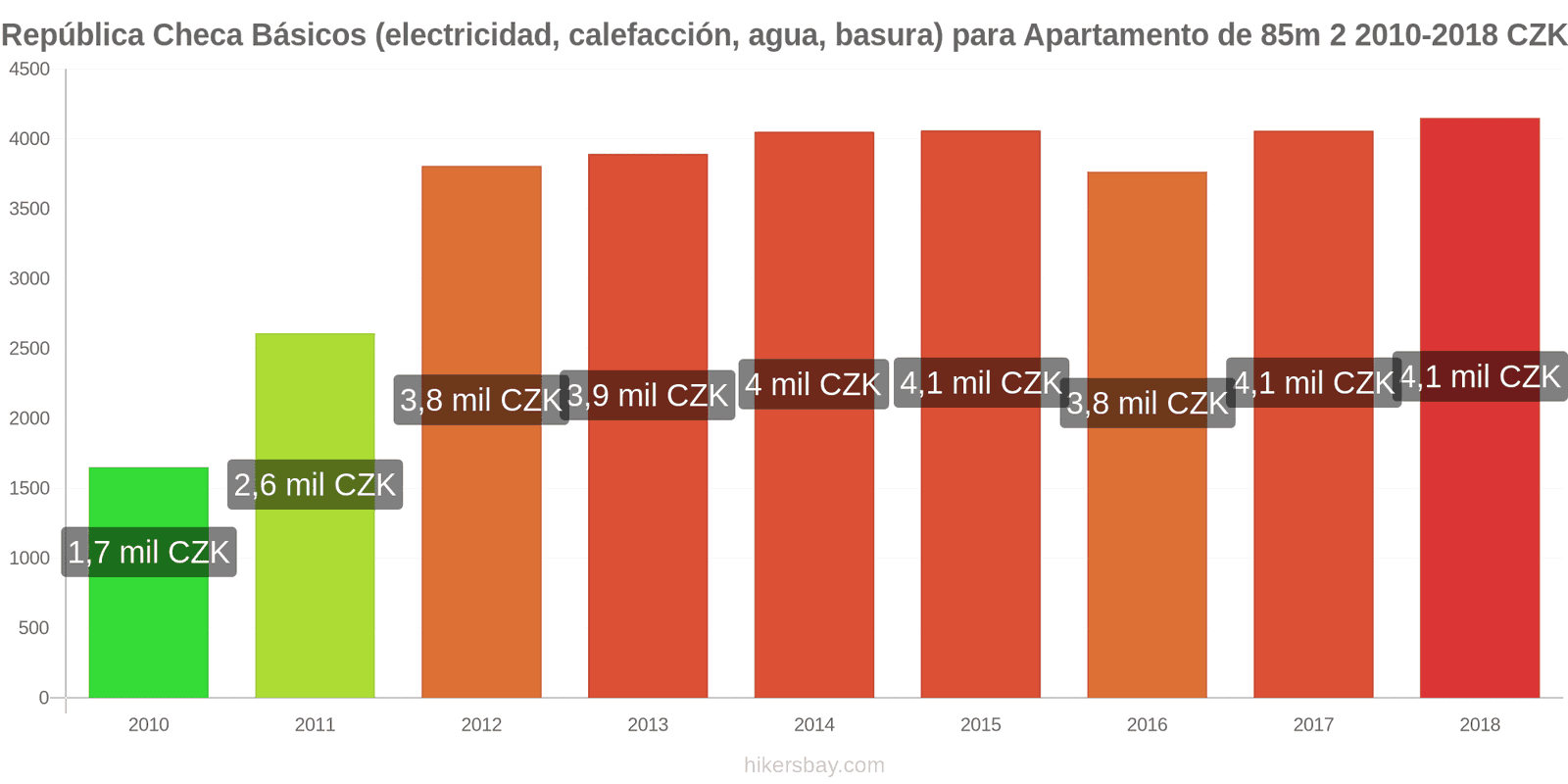 República Checa cambios de precios Servicios (electricidad, calefacción, agua, basura) para un apartamento de 85m2 hikersbay.com