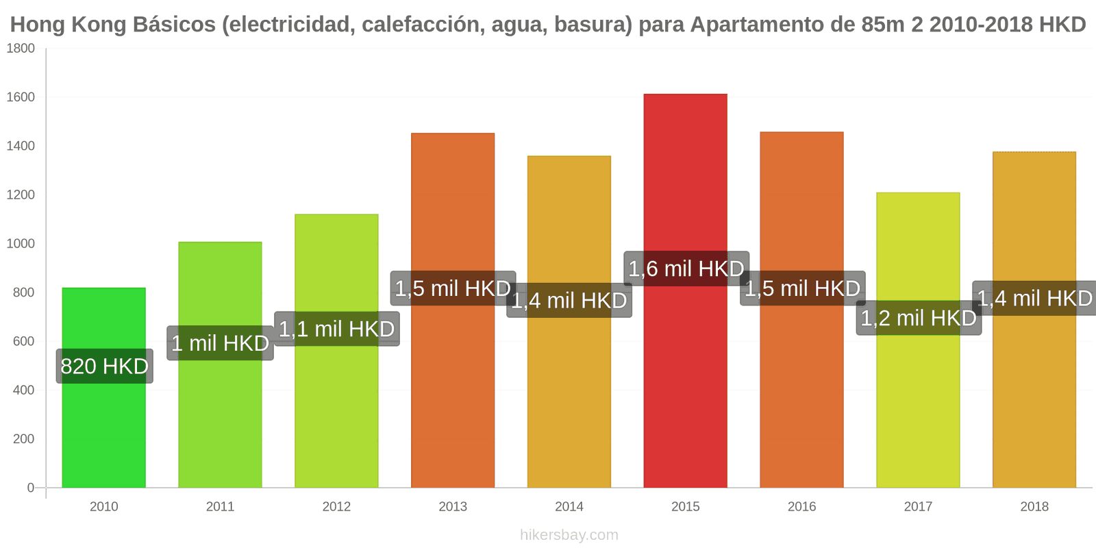 Hong Kong cambios de precios Servicios (electricidad, calefacción, agua, basura) para un apartamento de 85m2 hikersbay.com