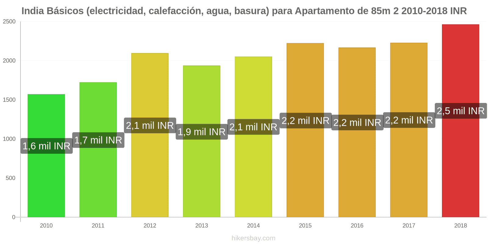 India cambios de precios Servicios (electricidad, calefacción, agua, basura) para un apartamento de 85m2 hikersbay.com