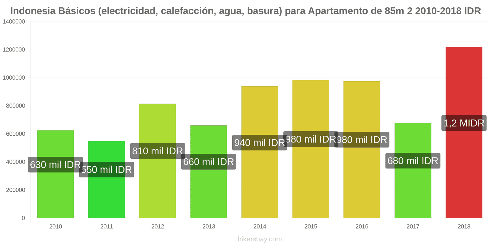 Indonesia cambios de precios Servicios (electricidad, calefacción, agua, basura) para un apartamento de 85m2 hikersbay.com