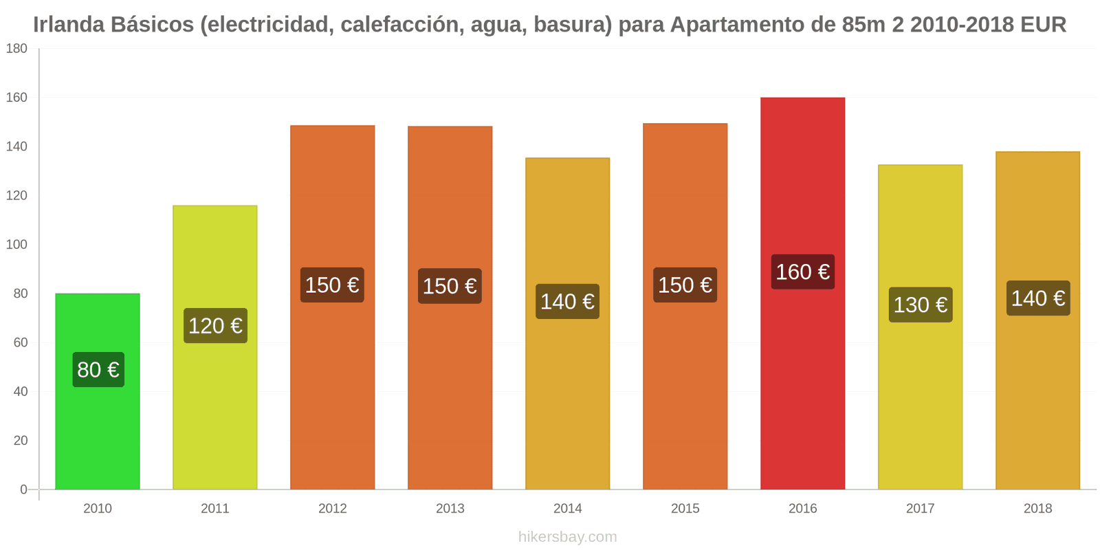 Irlanda cambios de precios Servicios (electricidad, calefacción, agua, basura) para un apartamento de 85m2 hikersbay.com