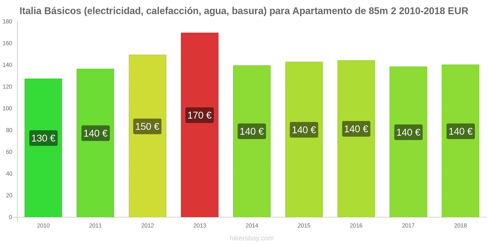 Italia cambios de precios Servicios (electricidad, calefacción, agua, basura) para un apartamento de 85m2 hikersbay.com