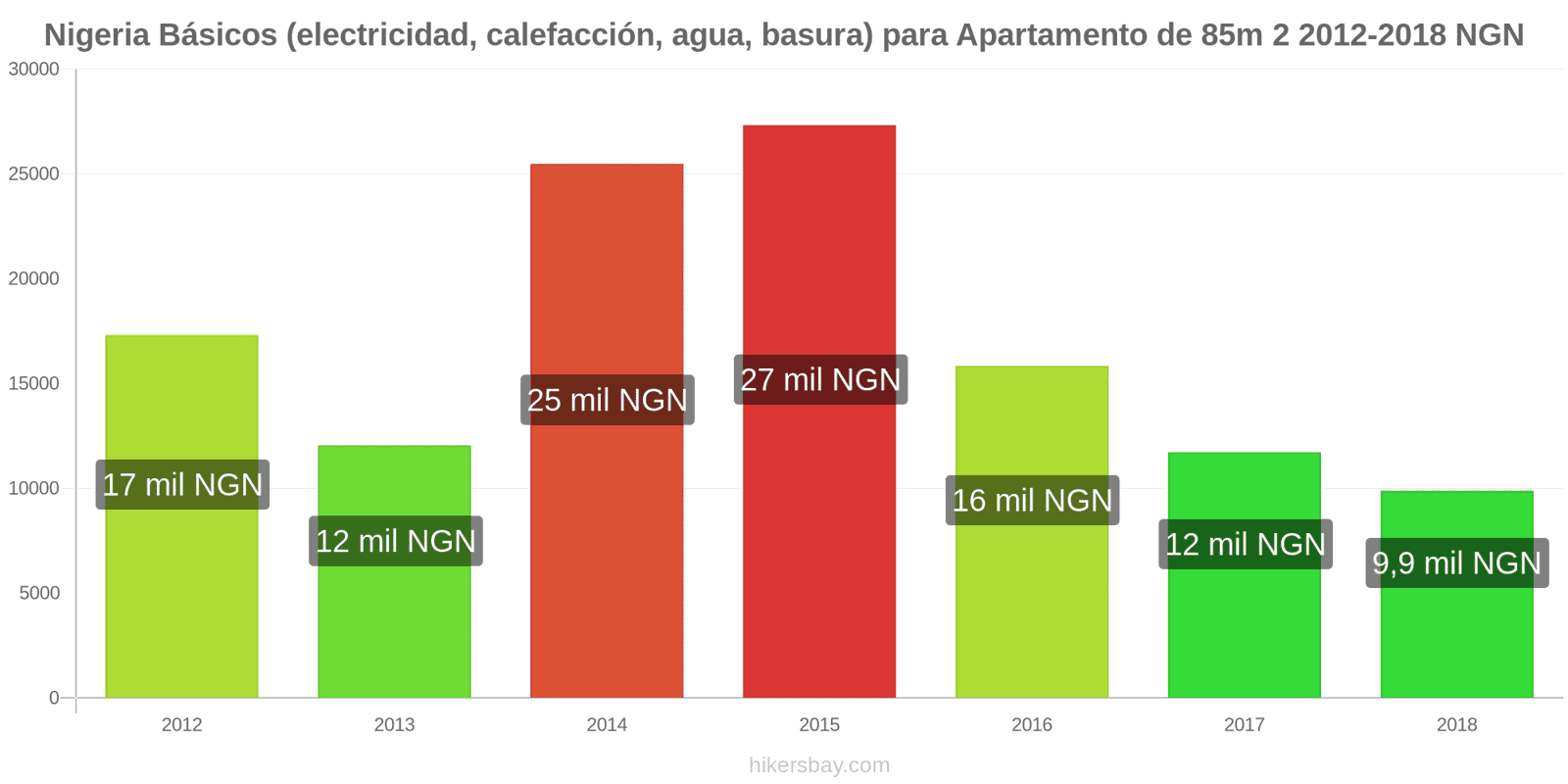 Nigeria cambios de precios Servicios (electricidad, calefacción, agua, basura) para un apartamento de 85m2 hikersbay.com