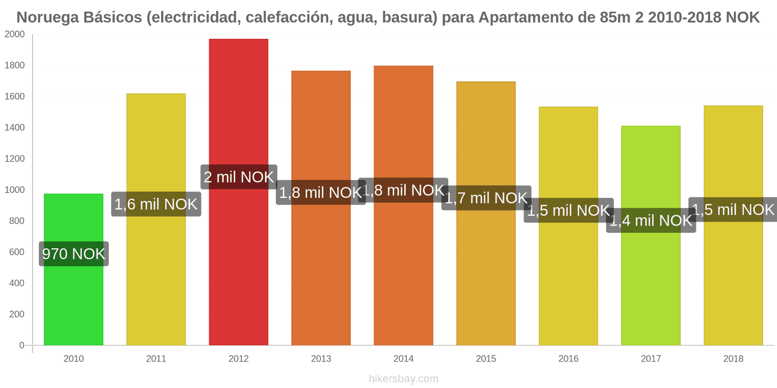 Noruega cambios de precios Servicios (electricidad, calefacción, agua, basura) para un apartamento de 85m2 hikersbay.com