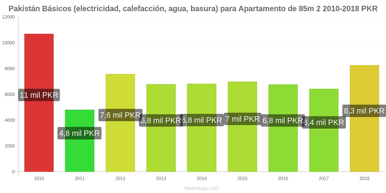 Pakistán cambios de precios Servicios (electricidad, calefacción, agua, basura) para un apartamento de 85m2 hikersbay.com