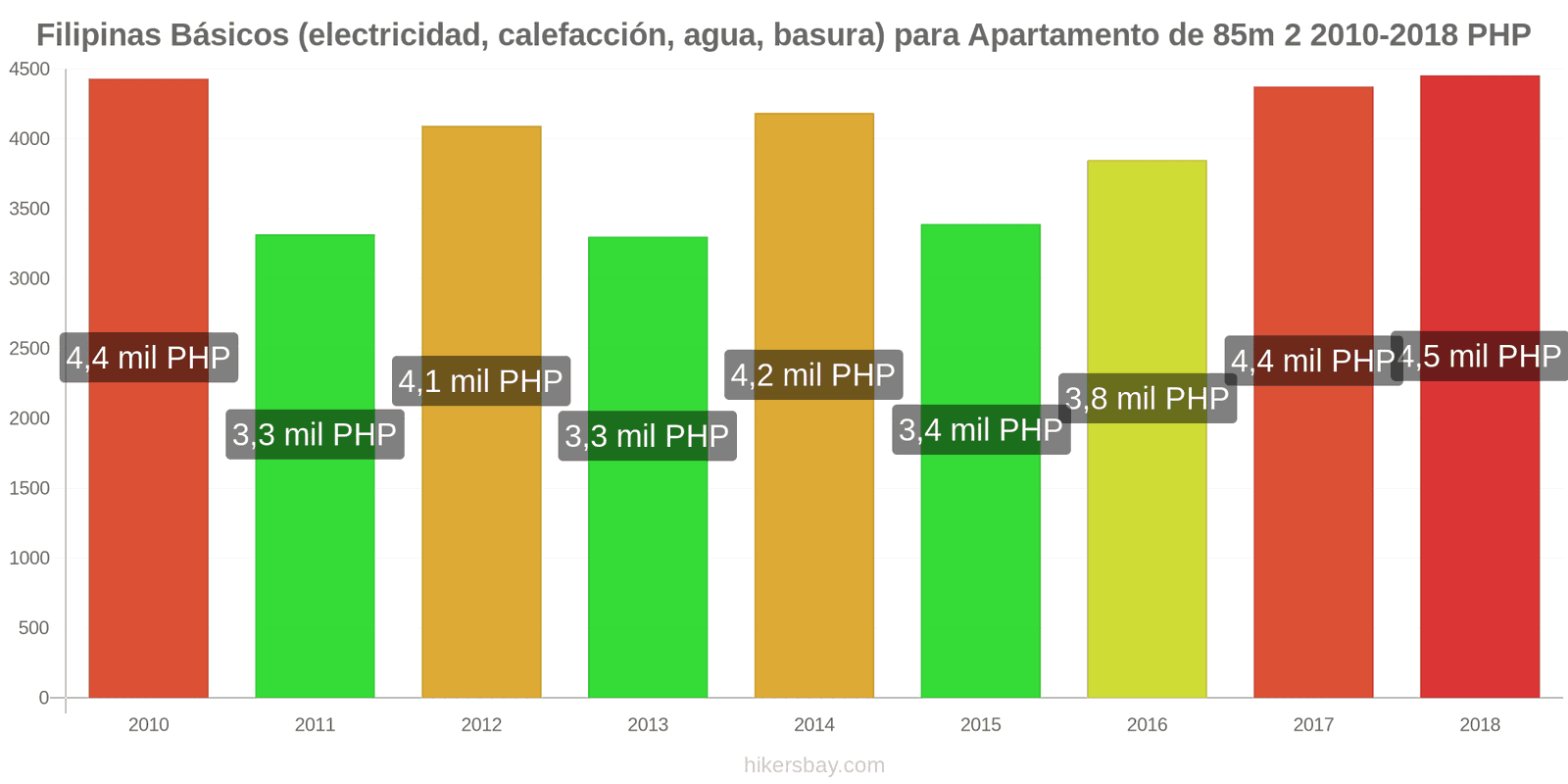 Filipinas cambios de precios Servicios (electricidad, calefacción, agua, basura) para un apartamento de 85m2 hikersbay.com