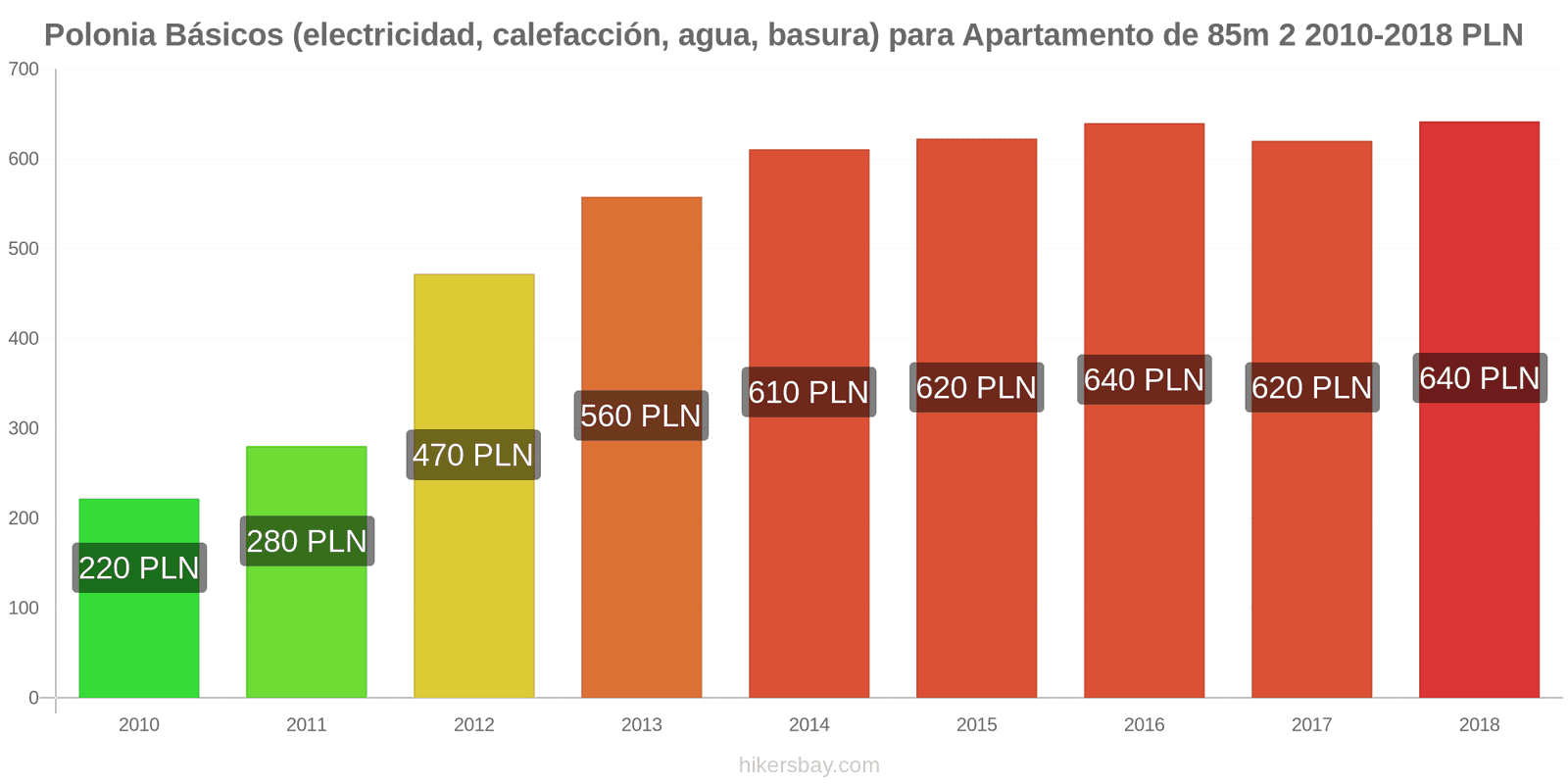 Polonia cambios de precios Servicios (electricidad, calefacción, agua, basura) para un apartamento de 85m2 hikersbay.com