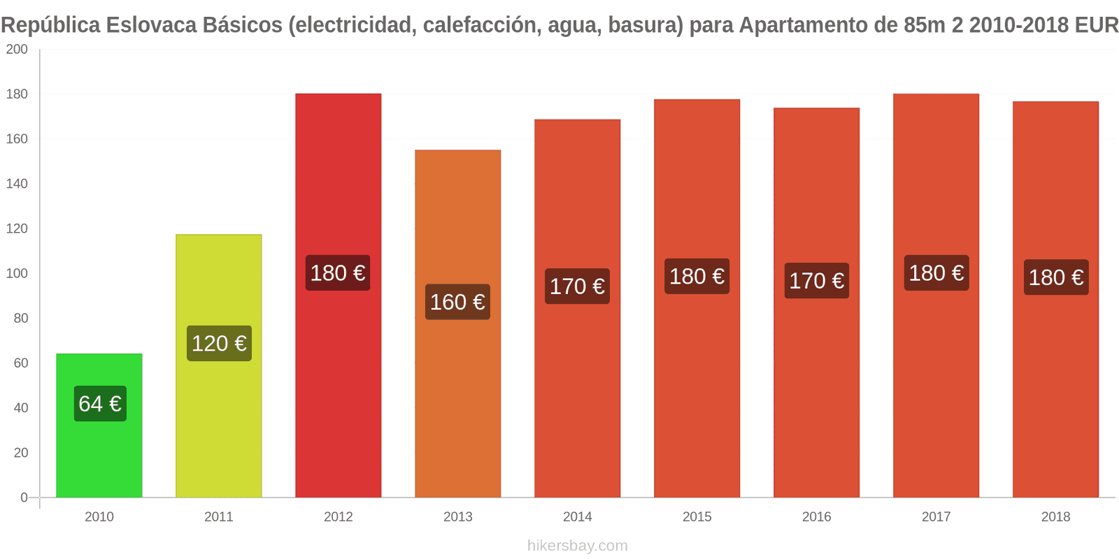 República Eslovaca cambios de precios Servicios (electricidad, calefacción, agua, basura) para un apartamento de 85m2 hikersbay.com