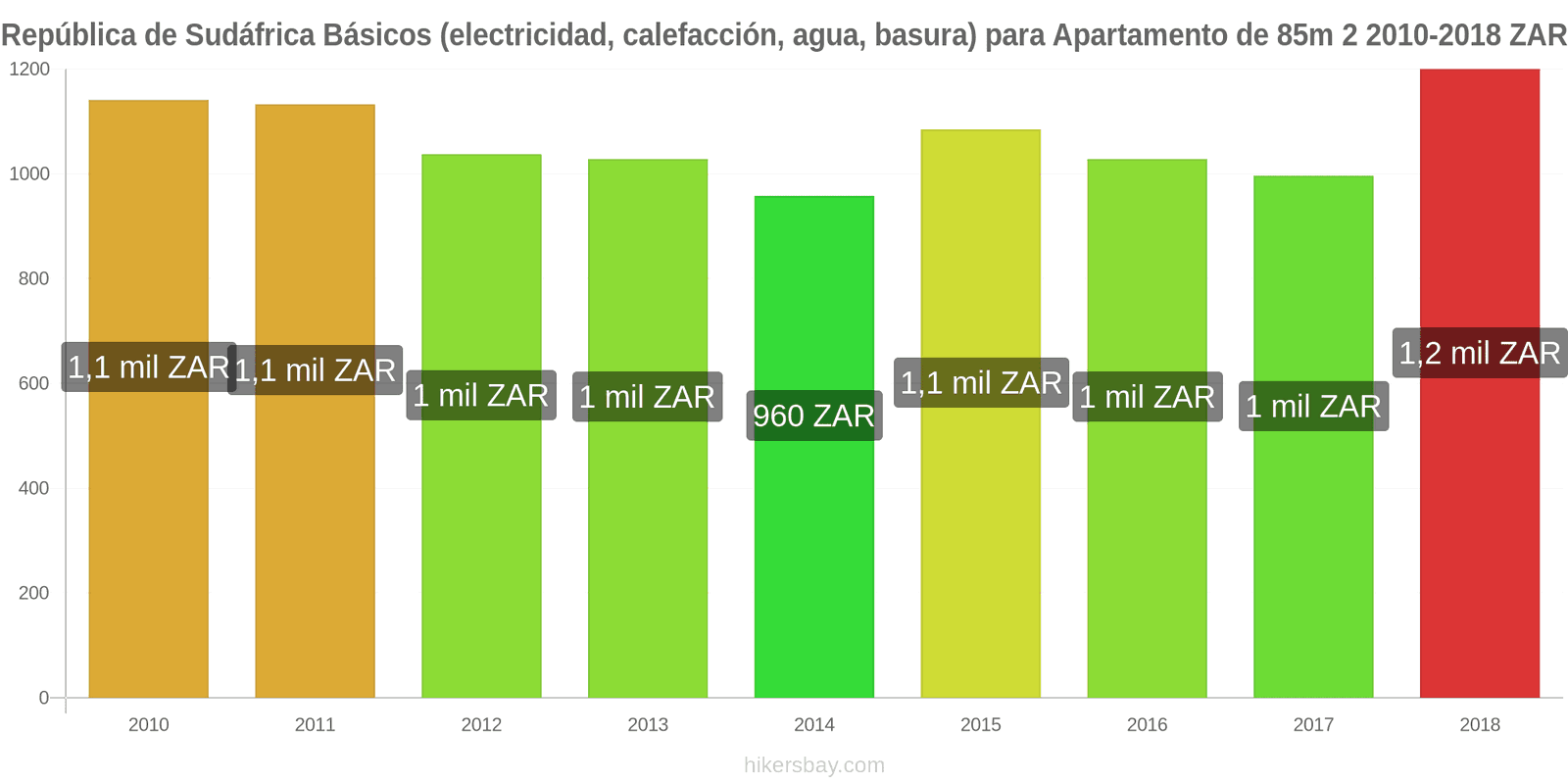 República de Sudáfrica cambios de precios Servicios (electricidad, calefacción, agua, basura) para un apartamento de 85m2 hikersbay.com