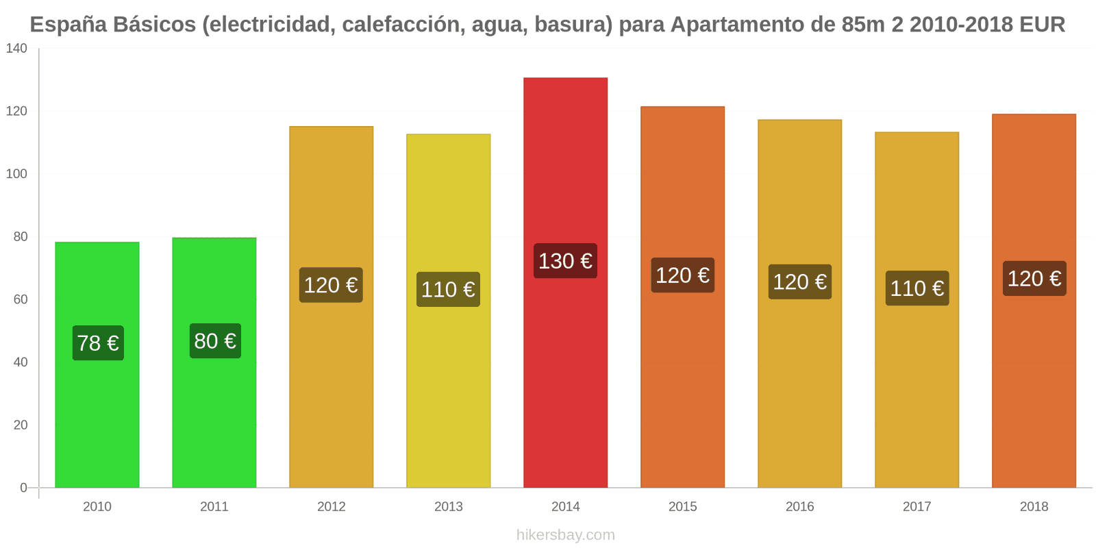 España cambios de precios Servicios (electricidad, calefacción, agua, basura) para un apartamento de 85m2 hikersbay.com